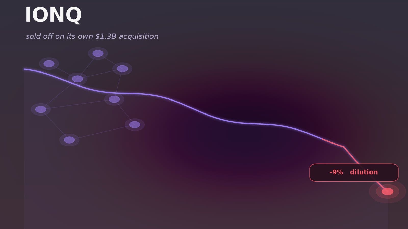 An abstract visualization of a falling stock chart over a quantum-circuit and network-security motif in cool violet and red tones, representing IonQ's drop on its all-stock Elisity cybersecurity acquisition.