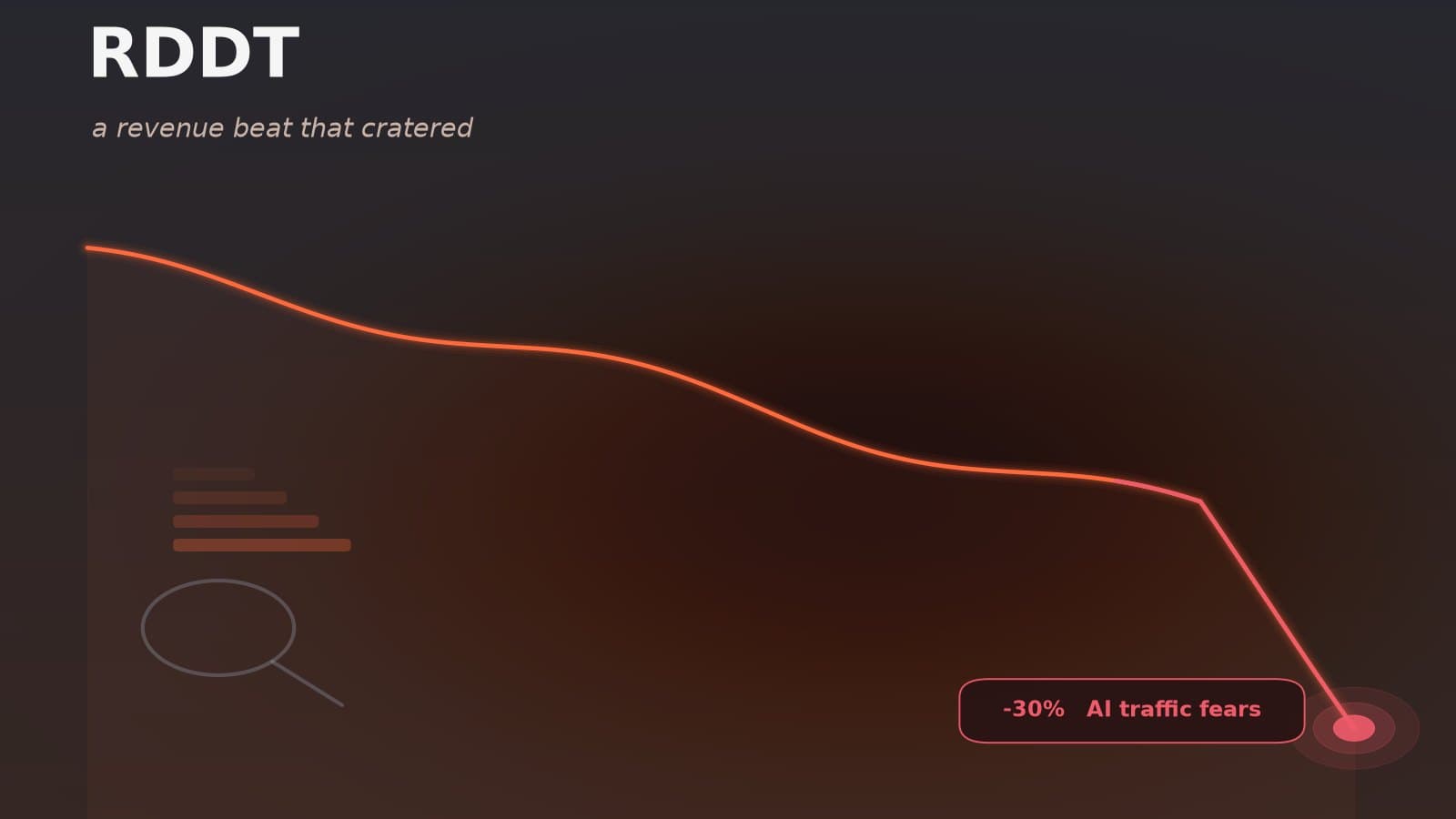 An abstract visualization of a falling stock chart over a search and AI motif in orange-red tones, representing Reddit's crash after a Q3 revenue beat was overshadowed by a Google AI search-traffic warning.