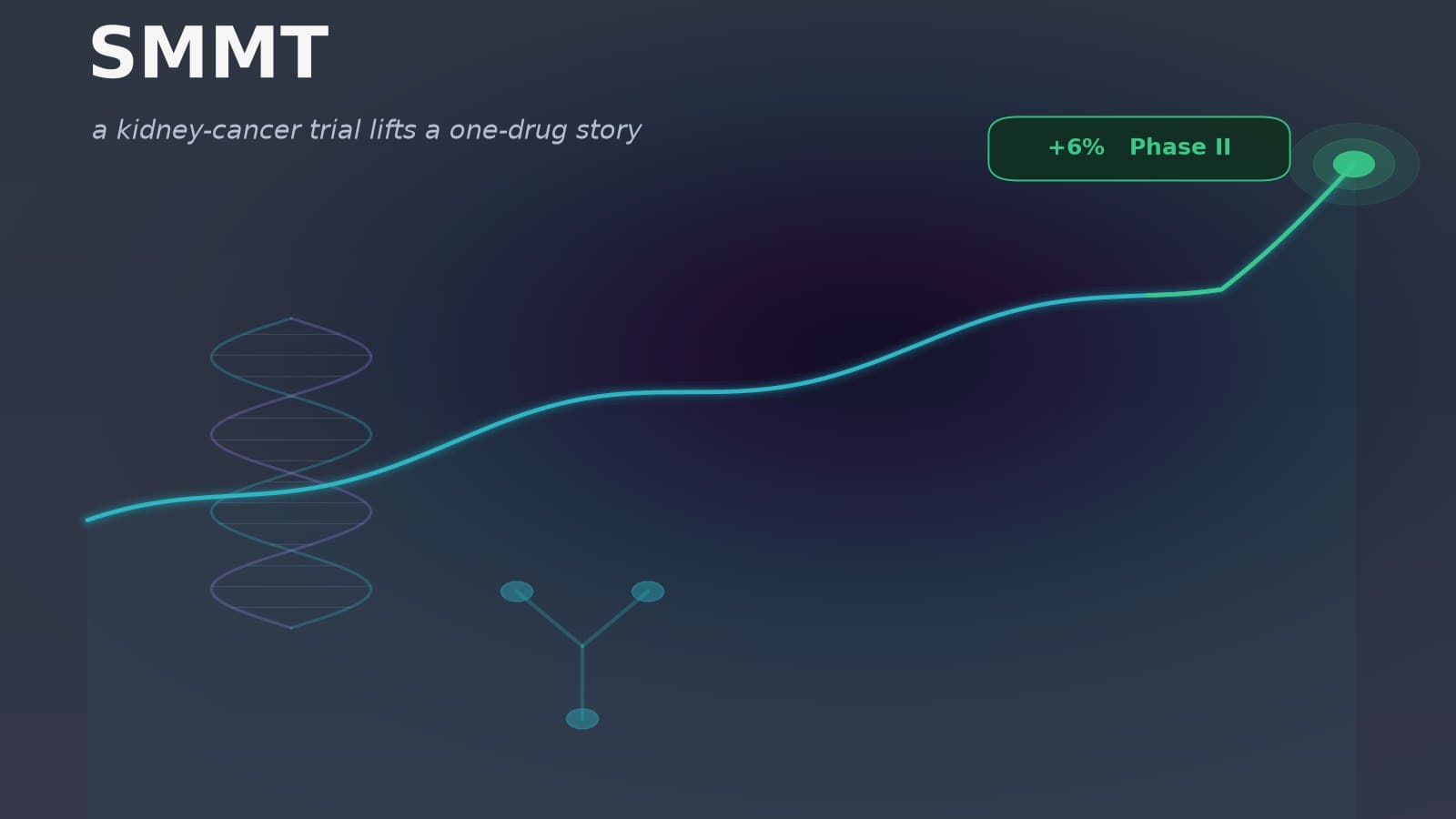 An abstract visualization of a rising stock chart over a molecular antibody and DNA-helix motif in cool teal and violet tones, representing Summit Therapeutics' jump on a new ivonescimab kidney-cancer trial.