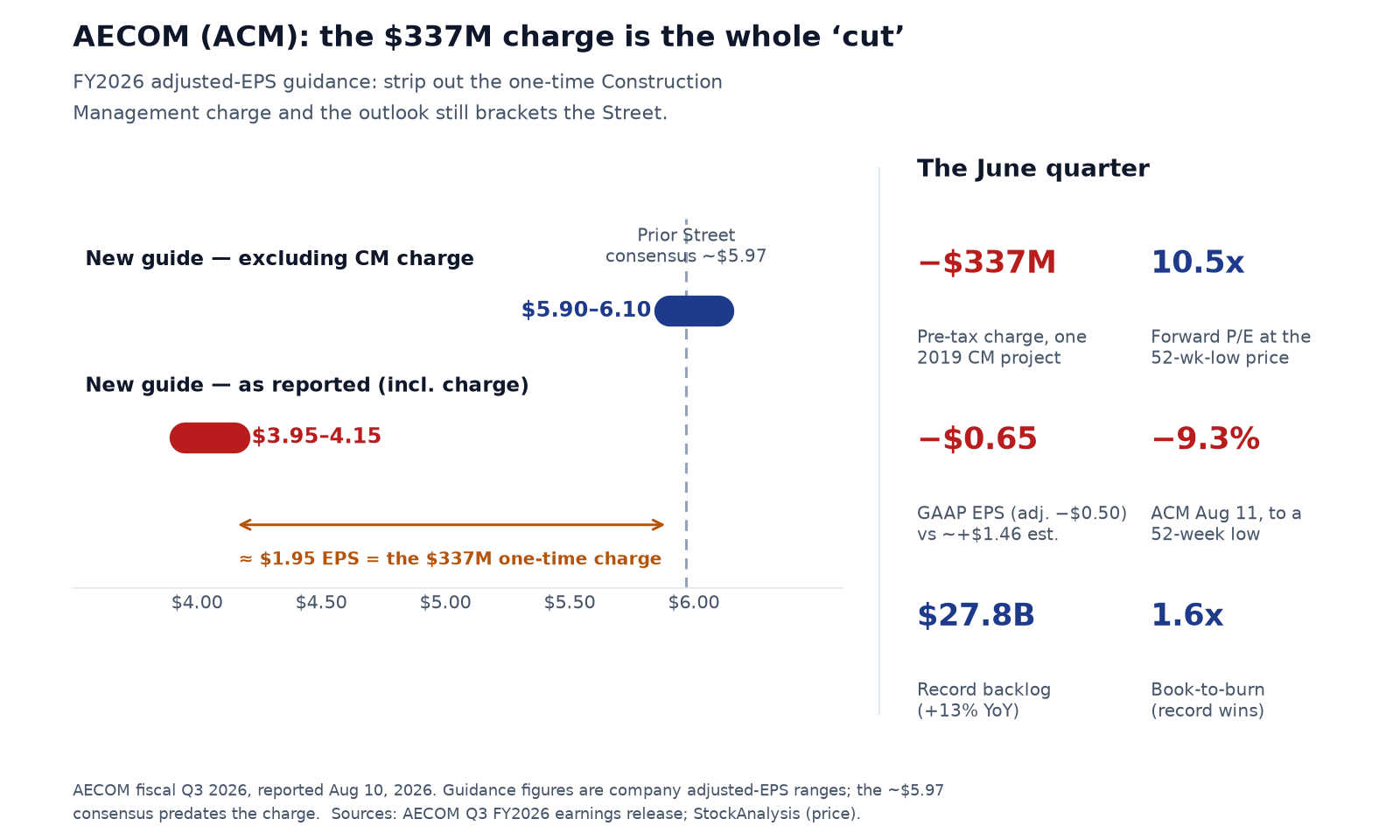 Chart titled 'AECOM (ACM): the $337M charge is the whole cut.' Left panel: FY2026 adjusted-EPS guidance range bars — the new guide excluding the Construction Management charge is $5.90-6.10, straddling the prior Street consensus of about $5.97, while the new guide as reported (including the charge) is $3.95-4.15; the roughly $1.95 gap between them equals the $337M one-time charge. Right panel tiles: -$337M pre-tax charge on one 2019 CM project; forward P/E 10.5x at the 52-week-low price; GAAP EPS -$0.65 (adjusted -$0.50) vs about +$1.46 expected; ACM down 9.3% on Aug 11 to a 52-week low; record backlog $27.8B (+13% YoY); book-to-burn 1.6x.