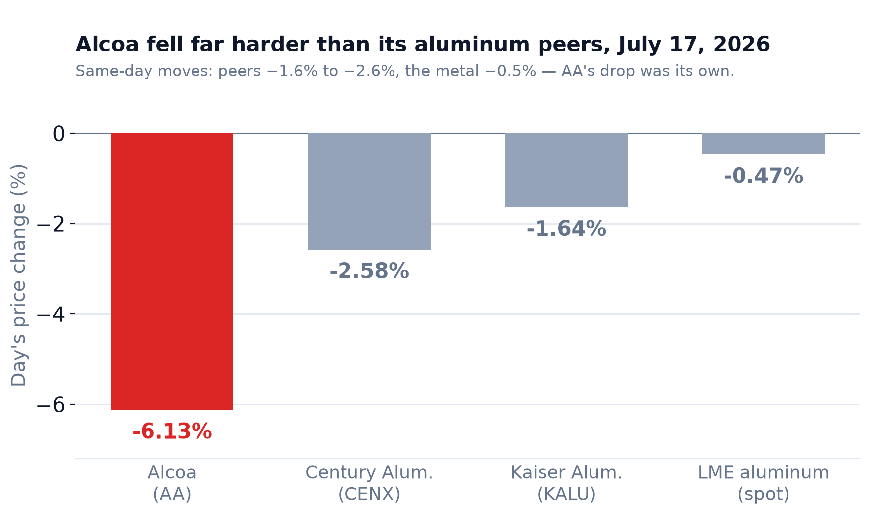 Bar chart of July 17 2026 daily moves: Alcoa -6.13% versus Century Aluminum -2.58%, Kaiser Aluminum -1.64% and LME aluminum spot -0.47%