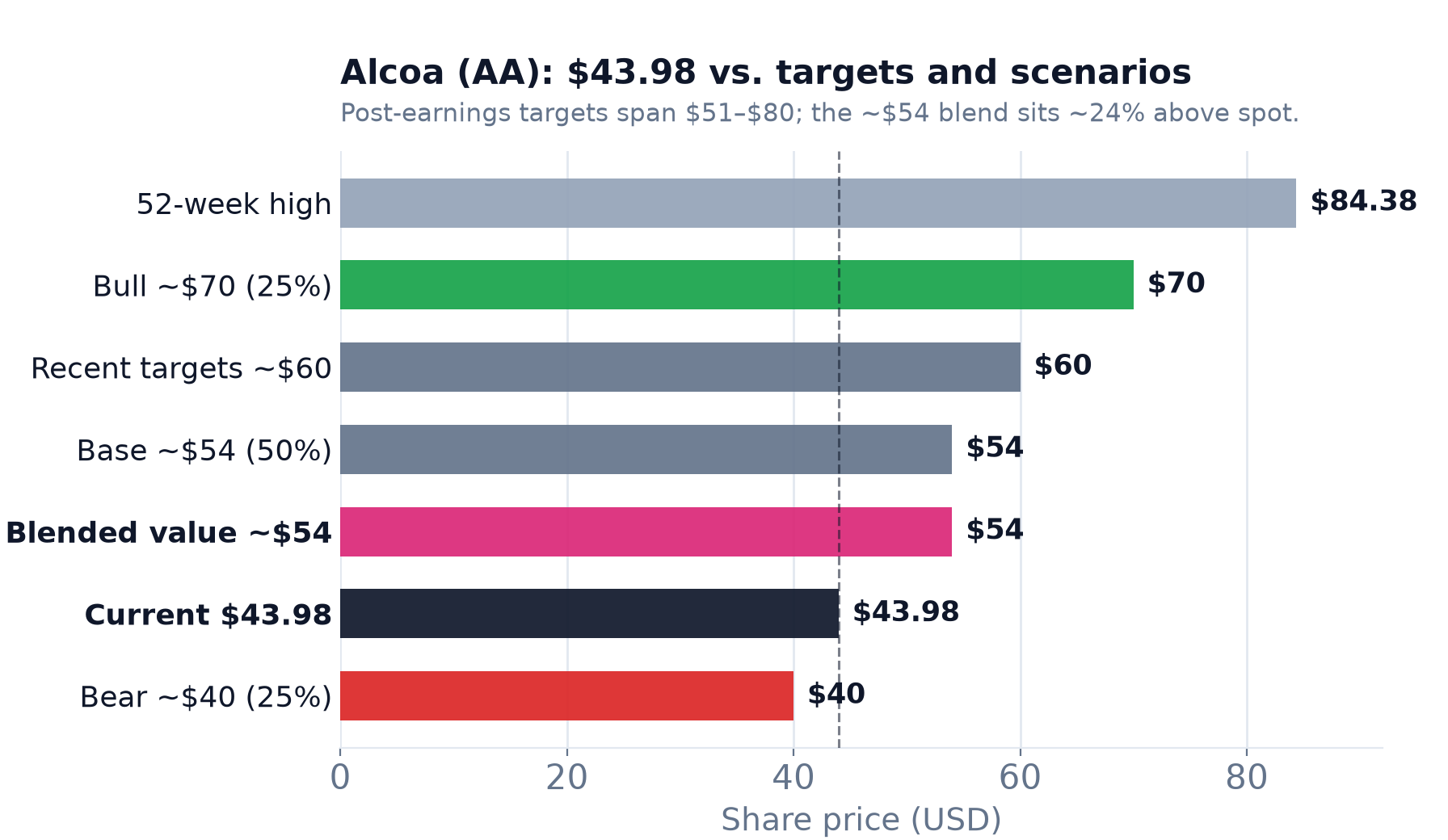 Horizontal bar chart of Alcoa price levels: 52-week high $84.38, bull scenario $70, analyst target average $60, base scenario and blended value $54, current price $43.98 and bear scenario $40