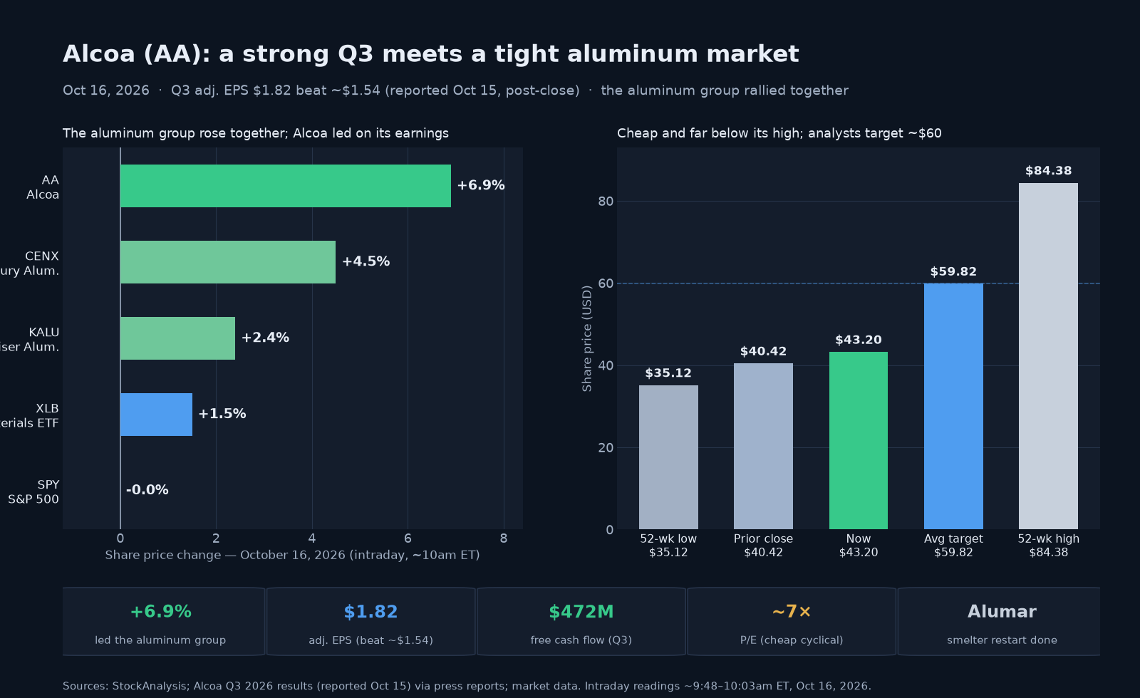 Two-panel chart titled 'Alcoa (AA): a strong Q3 meets a tight aluminum market.' The left panel shows October 16 intraday moves: Alcoa up about 6.9%, aluminum peers Century Aluminum up about 4.5% and Kaiser Aluminum about 2.4%, the materials ETF XLB up about 1.5%, and the S&P 500 roughly flat — the aluminum group rallying together, with Alcoa leading on its earnings. The right panel shows context: a $40.42 prior close, the roughly $43.20 current price, the $35.12 52-week low, the roughly $60 average analyst target, and the $84.38 52-week high above the price. A stat strip shows the roughly 7% gain, adjusted EPS of $1.82 beating about $1.54, roughly $472 million of free cash flow, a price-to-earnings ratio near 7, and the Alumar smelter restart.