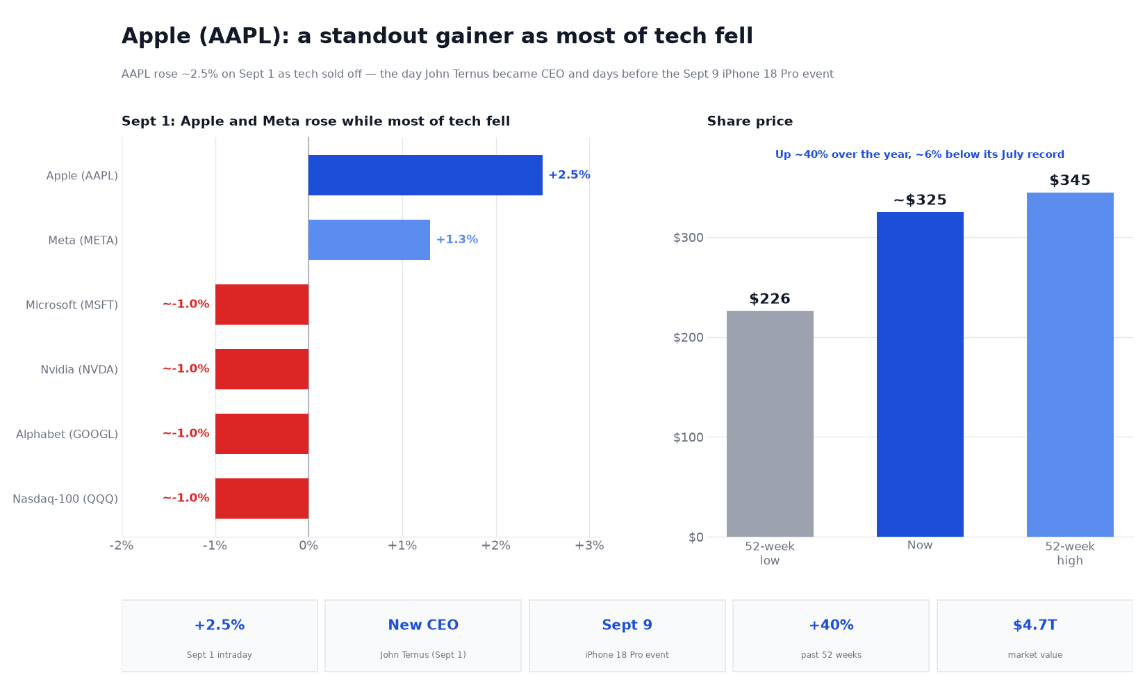 Two-panel chart titled 'Apple (AAPL): a standout gainer as most of tech fell.' The left panel shows September 1 intraday stock moves: Apple up about 2.5% and Meta up about 1.3%, while Microsoft, Nvidia and Alphabet each slipped around 1% and the Nasdaq-100 (QQQ) fell about 1% — Apple was one of the few large-caps to rise on a broad tech selloff. The right panel shows Apple's share price — a 52-week low of $226, a current price of about $325, and a 52-week high of $345 — noting the stock is up about 40% over the year but still about 6% below its late-July record. A stat strip shows the 2.5% intraday move, the new CEO John Ternus, the September 9 iPhone 18 Pro event, the roughly 40% 52-week gain, and a $4.7 trillion market value.