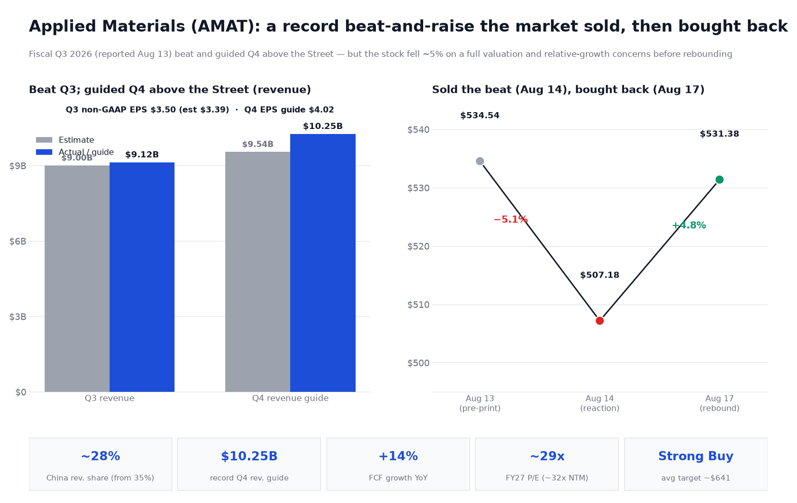 Chart titled 'Applied Materials (AMAT): a record beat-and-raise the market sold, then bought back.' Left panel shows fiscal Q3 revenue of $9.12 billion versus a $9.00 billion estimate and Q4 revenue guidance of $10.25 billion versus a $9.54 billion estimate, with a note that Q3 non-GAAP EPS was $3.50 (estimate $3.39) and Q4 EPS guidance is $4.02. Right panel shows the three-day price path: about $534.54 before the print on Aug 13, down 5.1% to $507.18 on Aug 14, then up 4.8% to $531.38 on Aug 17. A stat strip shows China at about 28% of revenue share (from 35%), a record $10.25 billion Q4 revenue guide, free cash flow up 14% year over year, a FY2027 P/E near 29x (about 32x next-12-month), and a Strong Buy consensus with an average target near $641.