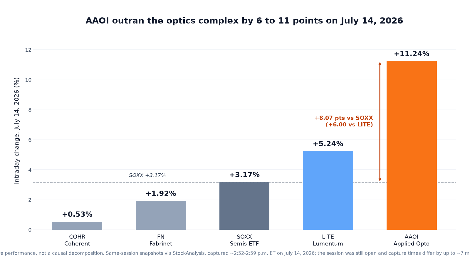 Bar chart of July 14, 2026 intraday percent moves: Coherent +0.53%, Fabrinet +1.92%, the SOXX semiconductor ETF +3.17%, Lumentum +5.24% and Applied Optoelectronics +11.24%, with AAOI outperforming SOXX by 8.07 points and Lumentum by 6.00 points