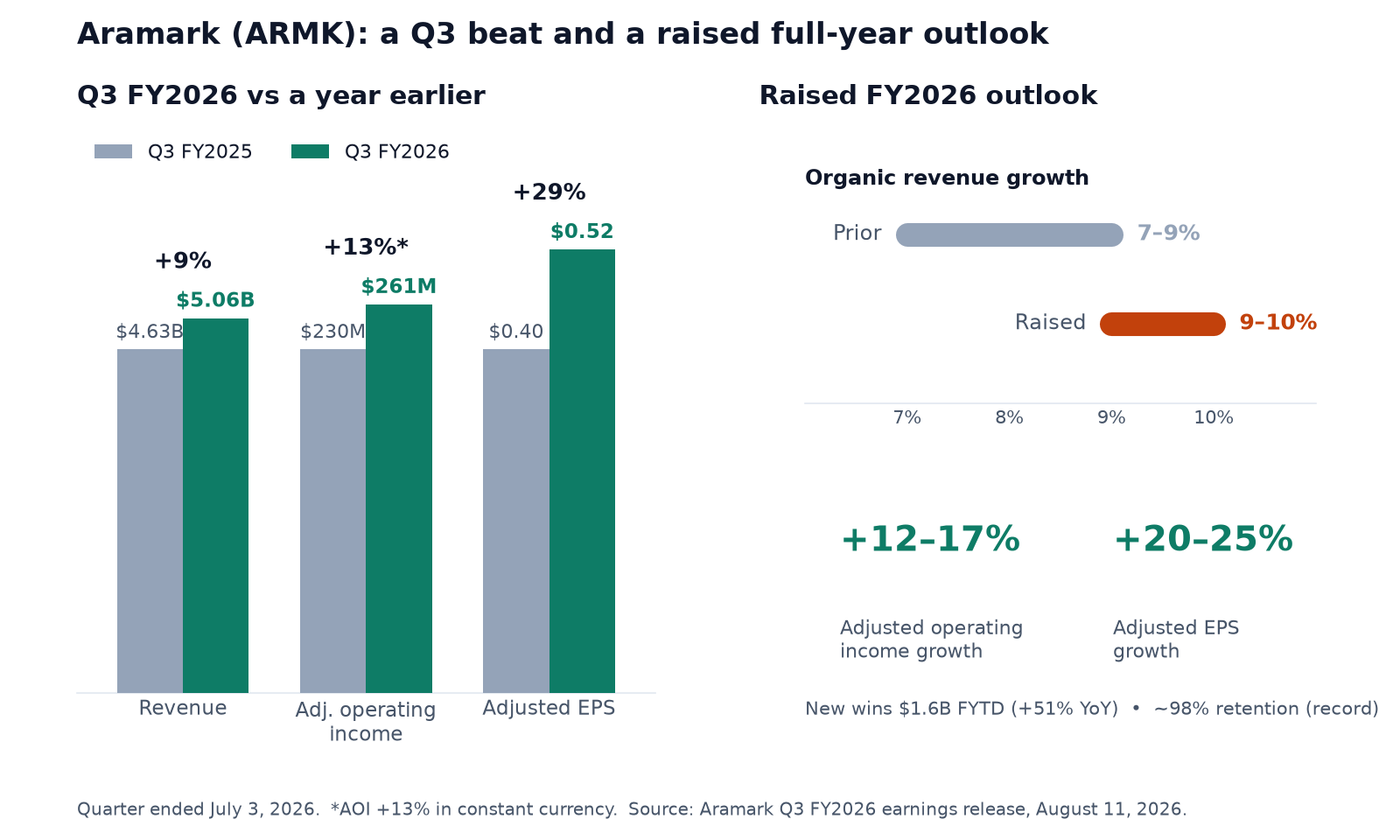 Two-panel chart. Left: Aramark Q3 FY2026 versus a year earlier — revenue $4.63B to $5.06B (+9%), adjusted operating income $230M to $261M (+13% in constant currency), adjusted EPS $0.40 to $0.52 (+29%). Right: the raised FY2026 outlook — organic revenue growth lifted from a prior 7-9% to 9-10%, with adjusted operating income growth of +12-17% and adjusted EPS growth of +20-25% reaffirmed, new client wins of $1.6B fiscal year to date up 51%, and record retention near 98%.