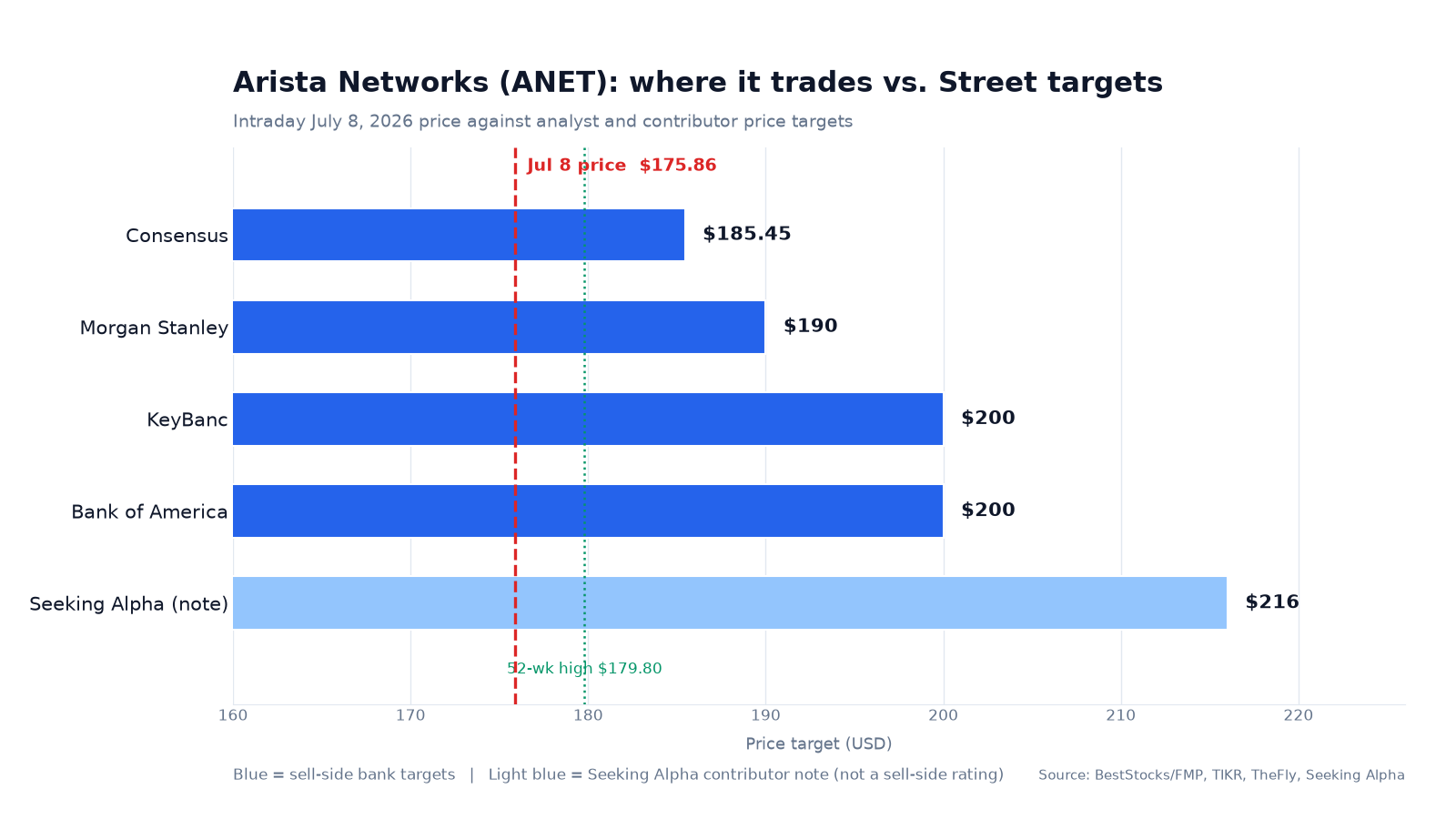 Horizontal bar chart showing Arista Networks' July 8, 2026 price near $175.86 against its 52-week high of $179.80, the $185.45 consensus target, Morgan Stanley at $190, KeyBanc and Bank of America at $200, and a Seeking Alpha contributor target of $216