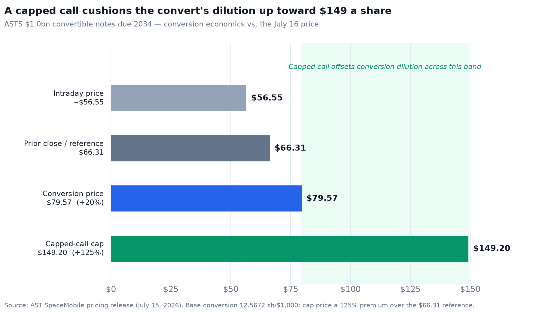 Horizontal bar chart showing ASTS at ~$56.55 intraday, the $66.31 reference close, the $79.57 conversion price, and the $149.20 capped-call cap, with the capped call offsetting conversion dilution across the band between them