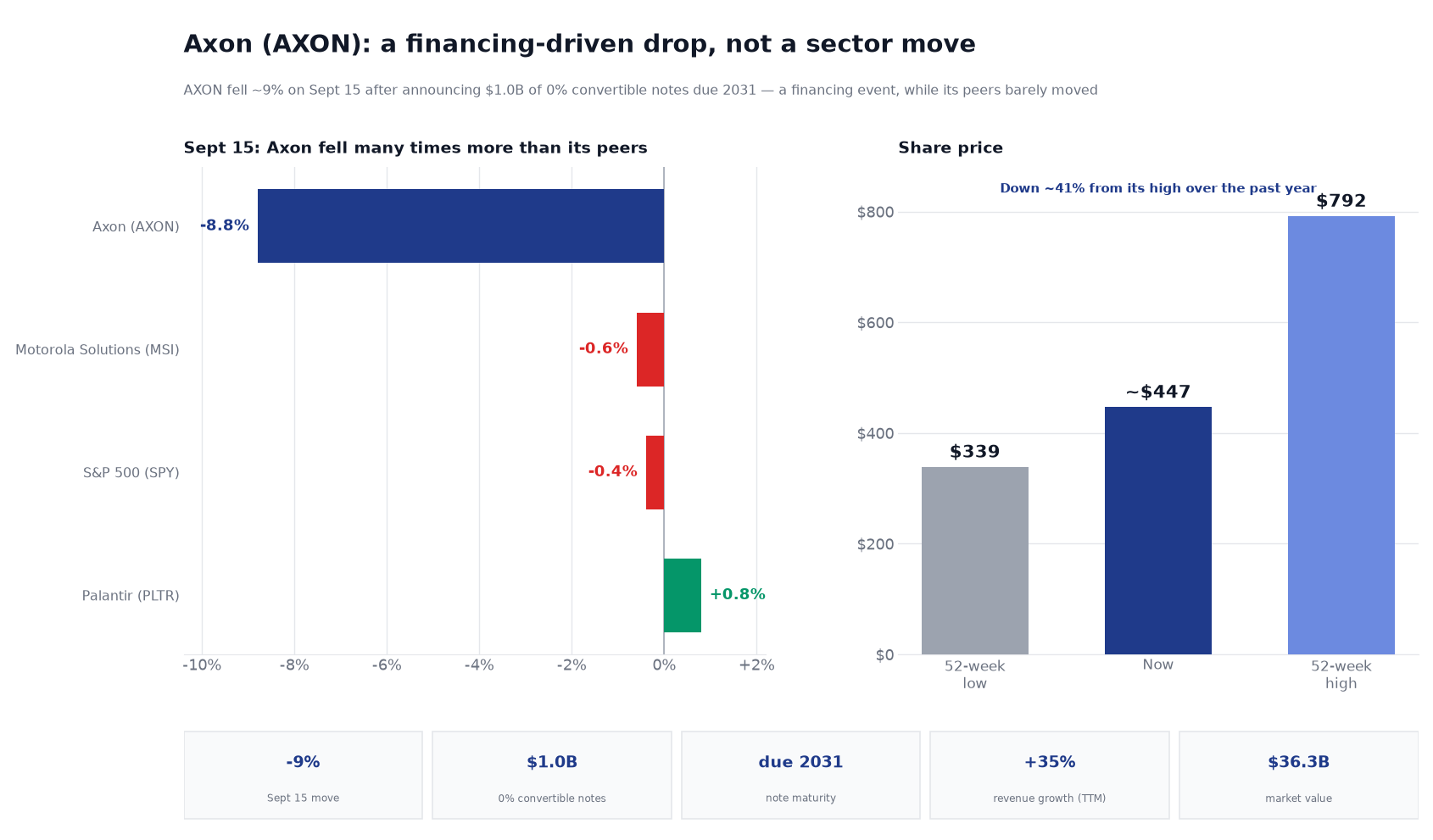 Two-panel chart titled 'Axon (AXON): a financing-driven drop, not a sector move.' The left panel shows September 15 intraday stock moves: Axon down about 8.8%, Motorola Solutions down about 0.6%, the S&P 500 (SPY) down about 0.4%, and Palantir up about 0.8% — Axon fell many times more than its closest peer and the market. The right panel shows Axon's share price: a 52-week low of $339, a current price of about $447, and a 52-week high of $792 — the stock trading far below its high after a year-long de-rating. A stat strip shows the roughly 9% decline, the $1.0 billion 0% notes, the 2031 maturity, revenue growth of about 35%, and a $36.3 billion market value.