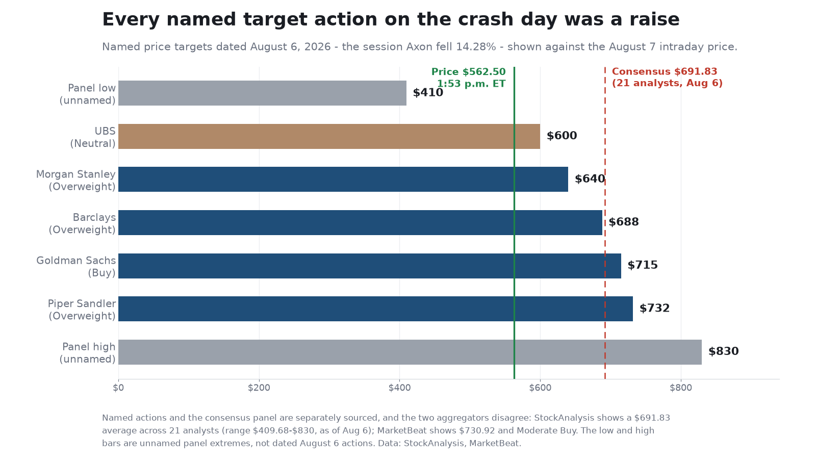 Horizontal bar chart of Axon Enterprise price targets dated August 6 2026 against the August 7 intraday price of 562.50 dollars, showing an unnamed panel low of 410 dollars, UBS at 600 rated Neutral, Morgan Stanley at 640 Overweight, Barclays at 688 Overweight, Goldman Sachs at 715 Buy, Piper Sandler at 732 Overweight and an unnamed panel high of 830, with a dashed line marking the 691.83 dollar consensus average across 21 analysts