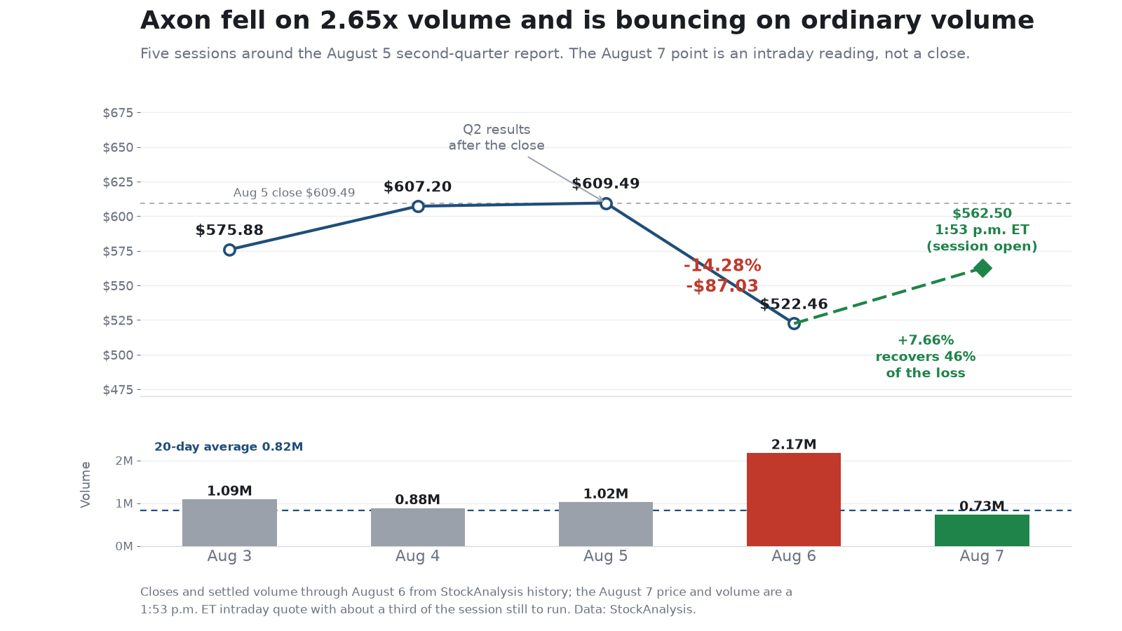 Two-panel chart of Axon Enterprise from August 3 to August 7 2026. The upper panel plots closes of 575.88 dollars on August 3, 607.20 on August 4, 609.49 on August 5 when second-quarter results were released after the close, a fall to 522.46 on August 6 marked minus 14.28 percent or minus 87.03 dollars, and an intraday reading of 562.50 dollars on August 7 at 1:53 p.m. Eastern time recovering 46 percent of the loss. The lower panel shows volume of 1.09, 0.88, 1.02, 2.17 and 0.73 million shares against a 20-day average of 0.82 million