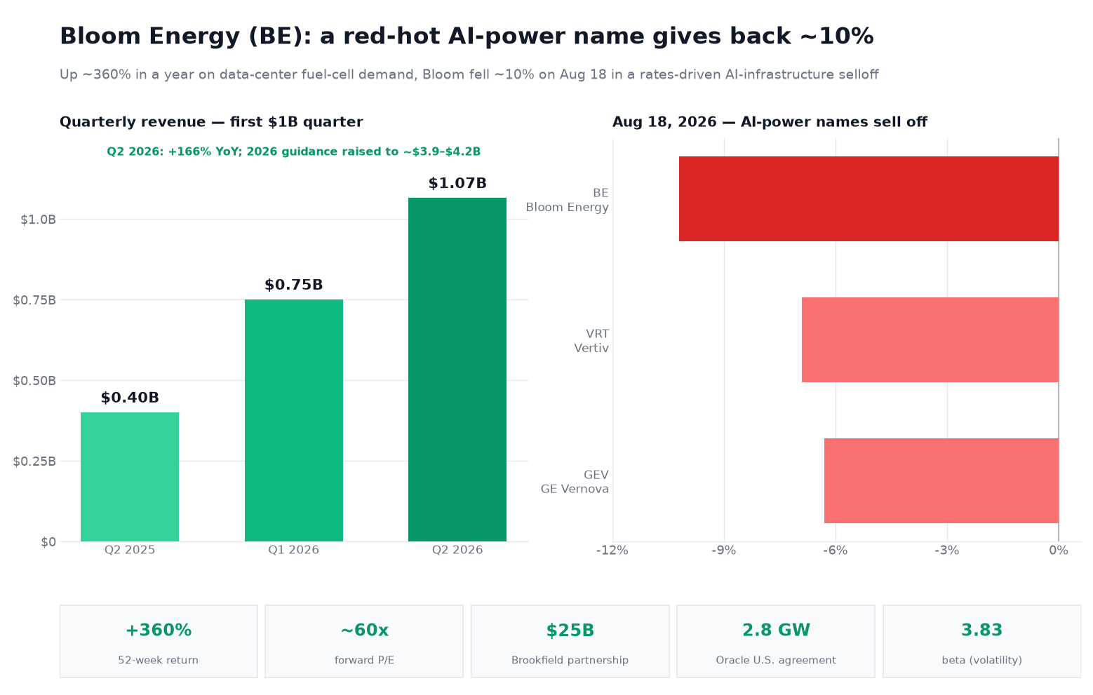 Two-panel chart titled 'Bloom Energy (BE): a red-hot AI-power name gives back ~10%.' Left panel shows quarterly revenue climbing from about $0.40 billion in Q2 2025 to $0.75 billion in Q1 2026 to $1.07 billion in Q2 2026 — the first billion-dollar quarter, up 166% year over year, with 2026 guidance raised to about $3.9 to $4.2 billion. Right panel shows same-day August 18 2026 declines for AI-power names: Bloom Energy down 10.2%, Vertiv down 6.9%, and GE Vernova down 6.3%. A stat strip shows a 360% 52-week return, a forward price-to-earnings ratio near 60x, a $25 billion Brookfield partnership, Oracle's up-to-2.8-gigawatt U.S. master agreement, and a stock beta of 3.83.
