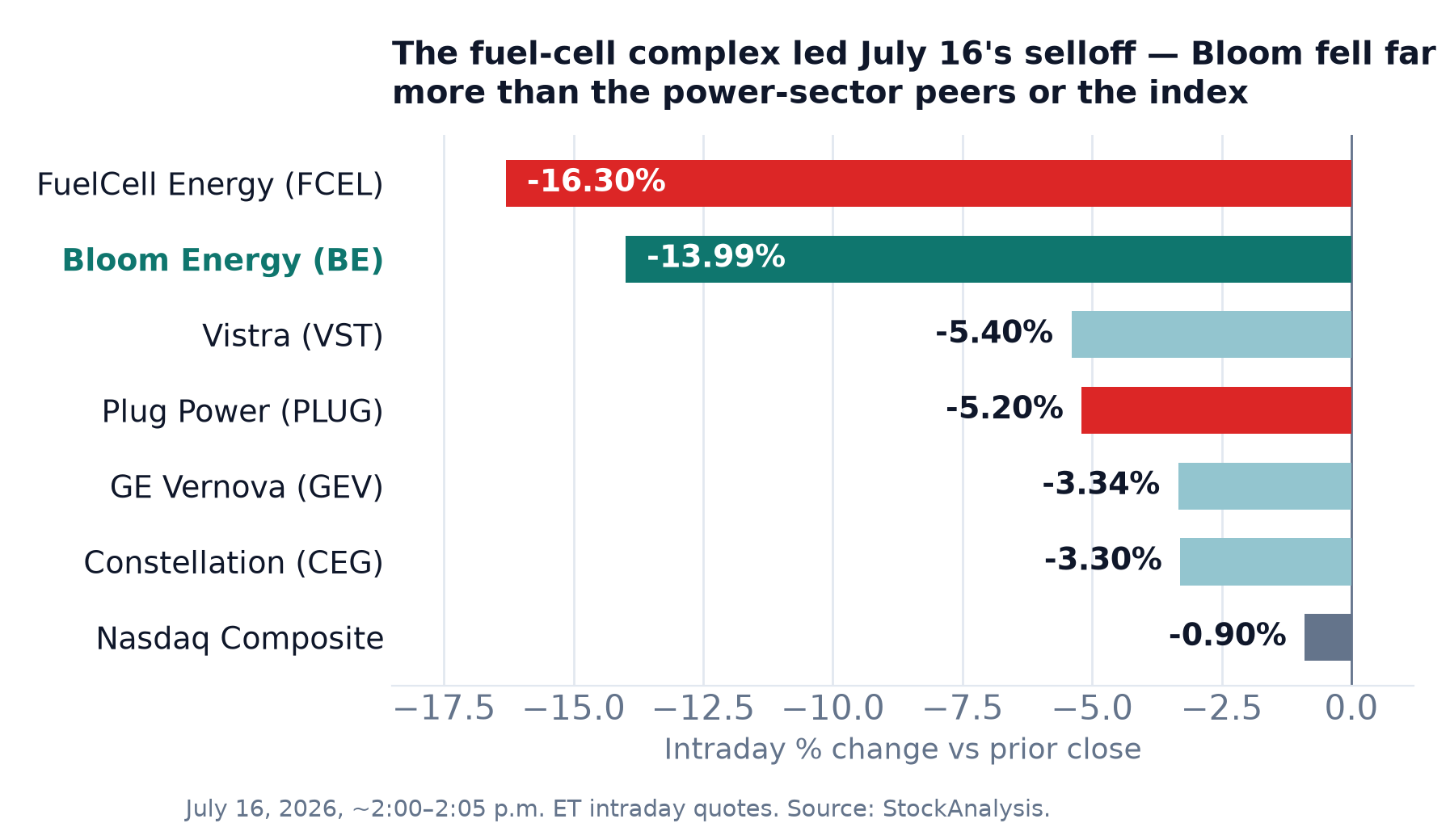 Bar chart of July 16 2026 intraday moves: FuelCell Energy -16.30%, Bloom Energy -13.99%, Vistra -5.40%, Plug Power -5.20%, GE Vernova -3.34%, Constellation -3.30%, Nasdaq Composite -0.90%