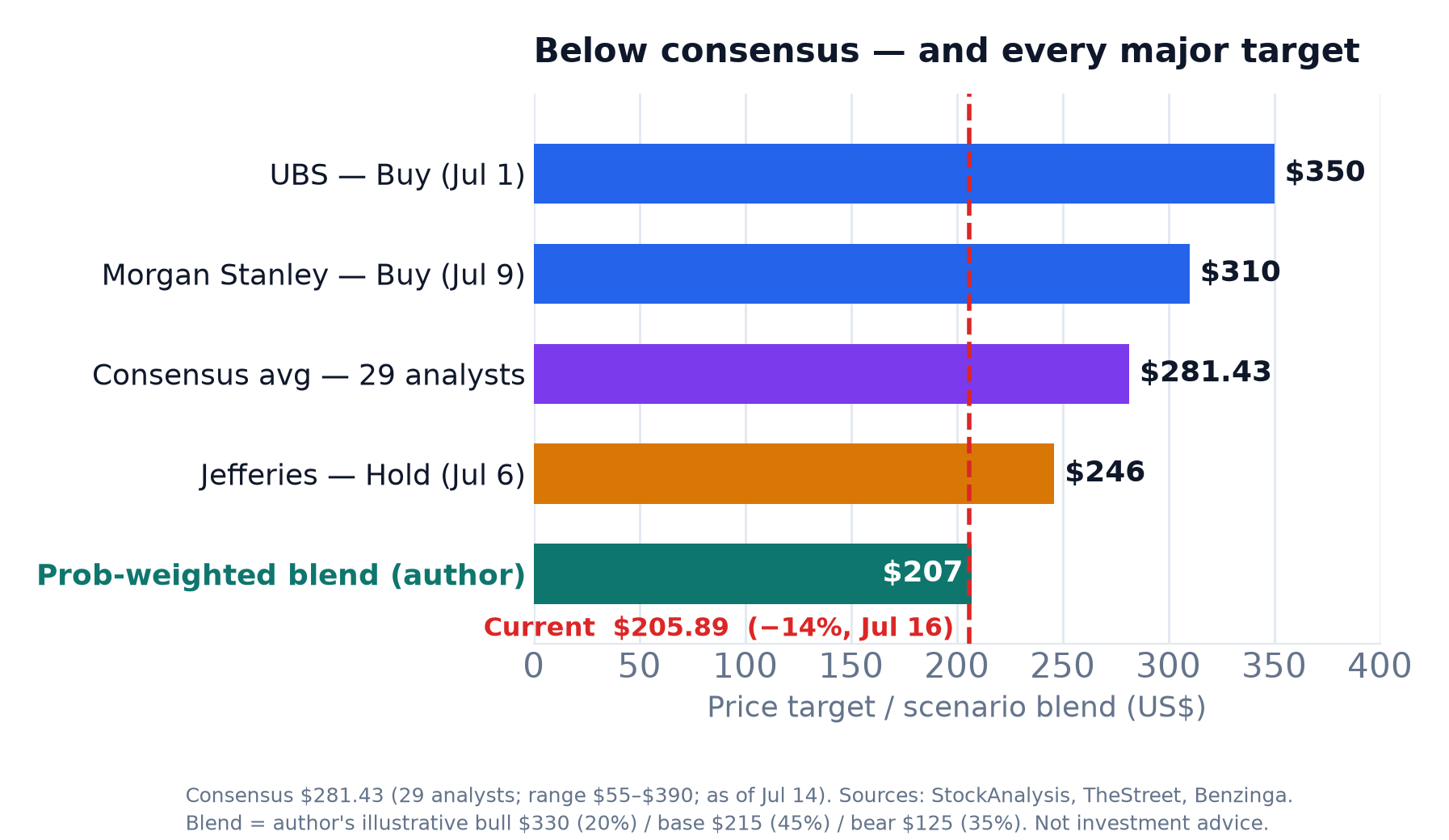 Horizontal bar chart of Bloom Energy analyst targets and the author's probability-weighted blend versus the current price: UBS $350, Morgan Stanley $310, consensus $281.43, Jefferies $246, author blend $207, current $205.89
