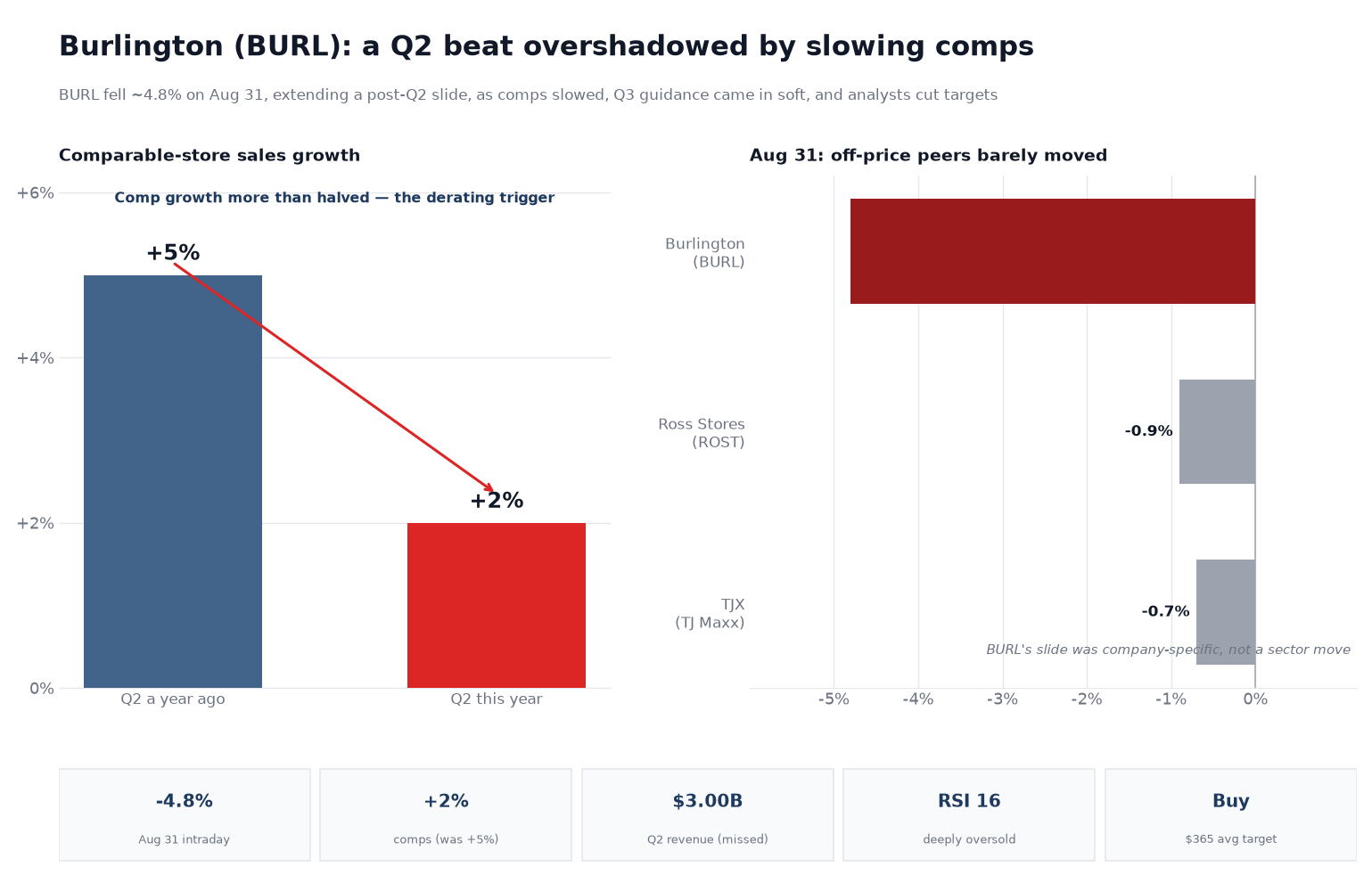 Two-panel chart titled 'Burlington (BURL): a Q2 beat overshadowed by slowing comps.' The left panel shows two bars for comparable-store sales growth: +5% in the year-ago quarter and +2% in the latest quarter, with an arrow marking the deceleration and a note that comp growth more than halved — the derating trigger. The right panel shows August 31 stock moves for off-price peers: Burlington down 4.8%, Ross Stores down 0.9%, and TJX down 0.7%, illustrating that Burlington's slide was company-specific rather than a sector move. A stat strip shows the ~4.8% intraday move, +2% comps versus +5% a year ago, $3.00 billion in Q2 revenue that missed, an RSI of 16 (deeply oversold), and a Buy consensus with a $365 average price target.