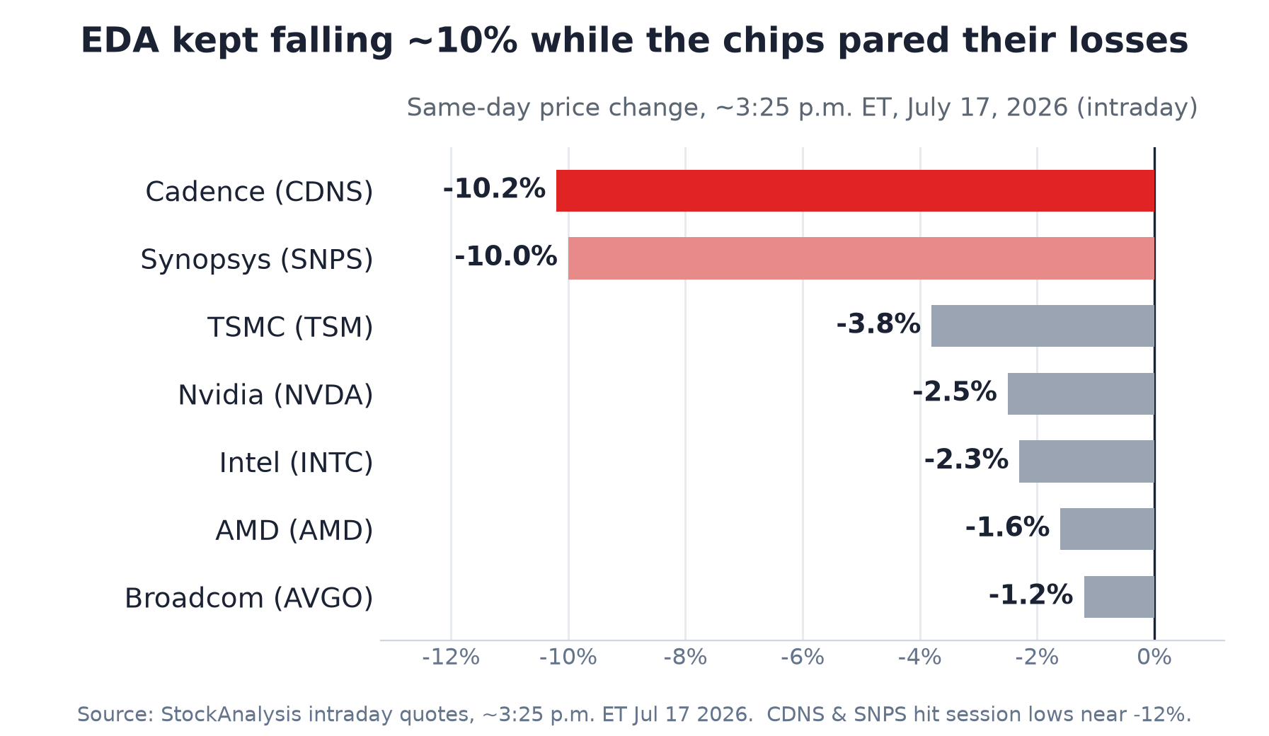 Bar chart of July 17 2026 intraday moves: Cadence -9.9% and Synopsys -9.7% versus TSMC -7.0%, the Philadelphia Semiconductor Index -5.7%, AMD -5.0%, Intel -4.0%, Nvidia -3.0% and Broadcom -2.0%