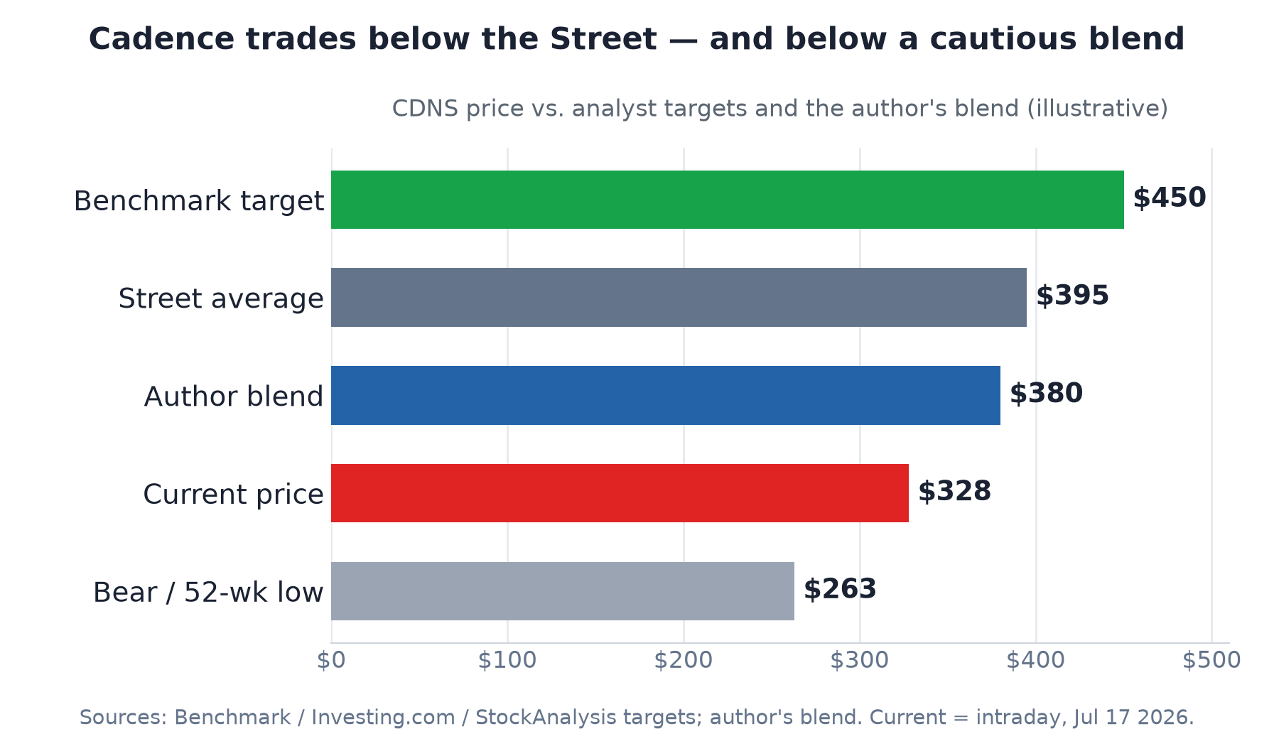 Horizontal bar chart of Cadence price levels: Benchmark target $450, Street average $395, author probability-weighted blend $380, current price $327 and the bear case near the $263 52-week low