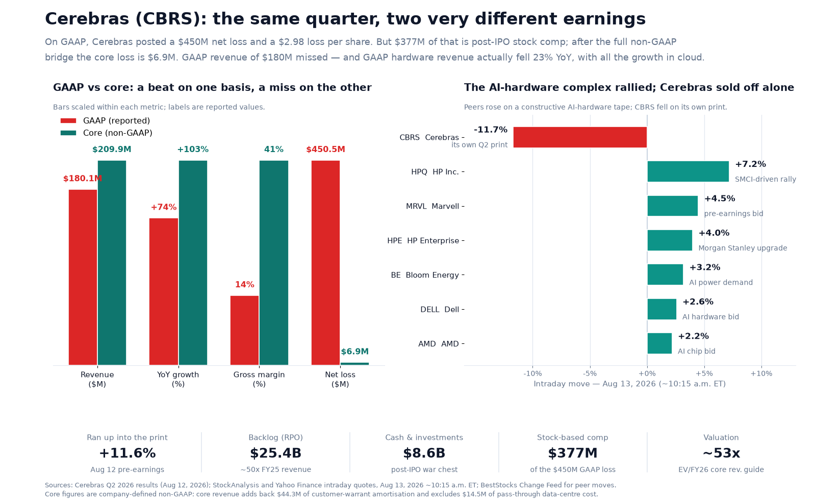 Chart titled 'Cerebras (CBRS): the same quarter, two very different earnings.' Left panel shows paired GAAP-versus-core bars with reported values labelled: revenue $180.1M GAAP versus $209.9M core, year-over-year growth 74% versus 103%, gross margin 14% versus 41%, and net loss $450.5M GAAP versus $6.9M core. Right panel shows intraday moves on August 13 2026: Cerebras down 11.7% on its own Q2 print, while HP Inc. rose 7.2%, Marvell 4.5%, HP Enterprise 4.0% on a Morgan Stanley upgrade, Bloom Energy 3.2%, Dell 2.6% and AMD 2.2% — a constructive AI-hardware tape while Cerebras fell alone. A stat strip shows the stock ran up 11.6% into the print on August 12, a $25.4B backlog, $8.6B of cash and investments, $377M of stock-based comp within the $450M GAAP loss, and a valuation near 53x EV to full-year 2026 core revenue guidance.