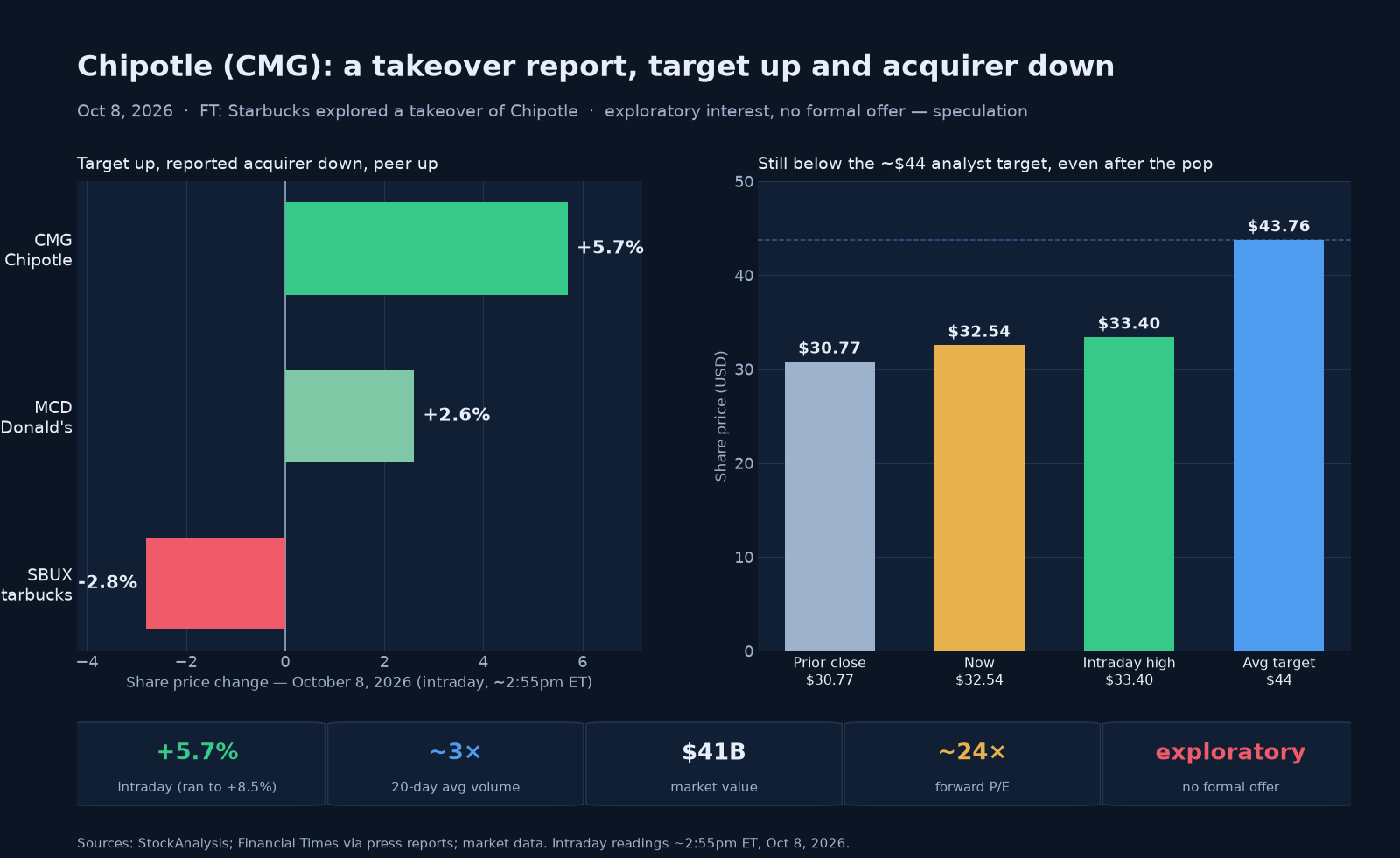 Two-panel chart titled 'Chipotle (CMG): a takeover report, target up and acquirer down.' The left panel shows October 8 intraday stock moves: Chipotle up about 5.7%, McDonald's up about 2.6%, and Starbucks — the reported suitor — down about 2.8%. The right panel shows Chipotle's price against context: a $30.77 prior close, an intraday high near $33.40, the roughly $32.54 current price, and the roughly $44 average analyst target that sits above all of them. A stat strip shows the roughly 6% gain, volume about three times the 20-day average, a $41 billion market value, about 24 times forward earnings, and that the deal is exploratory, with no formal offer.