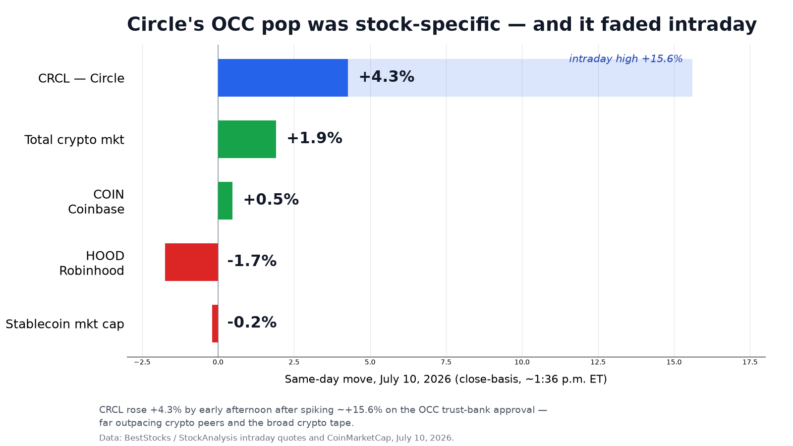 Diverging bar chart of same-day July 10, 2026 percentage moves: Circle (CRCL) up 4.3% (after an intraday high of +15.6%), total crypto market up 1.9%, Coinbase (COIN) up 0.5%, Robinhood (HOOD) down 1.7%, and stablecoin market cap down 0.2%, showing CRCL's move was stock-specific