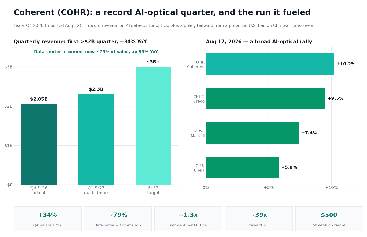 Chart titled 'Coherent (COHR): a record AI-optical quarter, and the run it fueled.' Left panel shows quarterly revenue rising from $2.05 billion in fiscal Q4 2026 (actual) to a $2.3 billion Q1 fiscal 2027 guidance midpoint to a $3 billion-plus fiscal 2027 target, with a note that Datacenter and Communications revenue is now about 79% of sales, up 59% year over year. Right panel shows same-day August 17 2026 moves in a broad AI-optical rally: Coherent up 10.2%, Credo up 9.5%, Marvell up 7.4% and Ciena up 5.8%. A stat strip shows Q4 revenue up 34% year over year, Datacenter and Communications about 79% of the mix, net debt of about 1.3 times EBITDA, a forward price-to-earnings ratio near 39x, and a $500 Street-high price target.