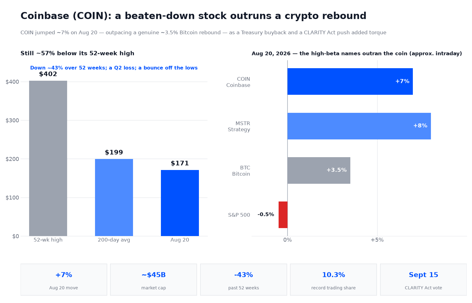 Two-panel chart titled 'Coinbase (COIN): a beaten-down stock outruns a crypto rebound.' The left panel shows three bars — Coinbase's 52-week high of $402, its 200-day average of $199, and its August 20 price of about $171 — illustrating that the stock is still roughly 57% below its high after falling about 43% over 52 weeks, with a Q2 loss. The right panel shows approximate same-day August 20, 2026 moves: Coinbase (COIN) up about 7% and Strategy (MSTR) up about 8%, both outpacing Bitcoin's roughly 3.5% rebound, while the S&P 500 was about 0.5% lower — the high-beta names outran the coin. A stat strip shows a roughly 7% one-day move, a $45 billion market cap, a 43% 52-week decline, a record 10.3% trading market share, and a mid-September CLARITY Act vote.