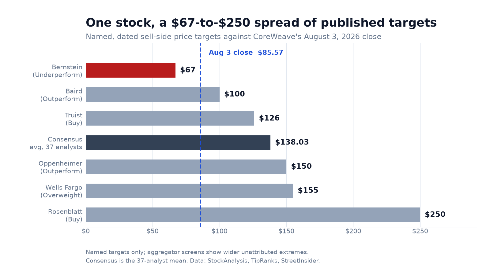 Horizontal bar chart of named sell-side price targets on CoreWeave against its August 3 2026 close of 85.57 dollars, showing Bernstein at 67 dollars, Baird at 100, Truist at 126, the 37-analyst consensus average at 138.03, Oppenheimer at 150, Wells Fargo at 155 and Rosenblatt at 250
