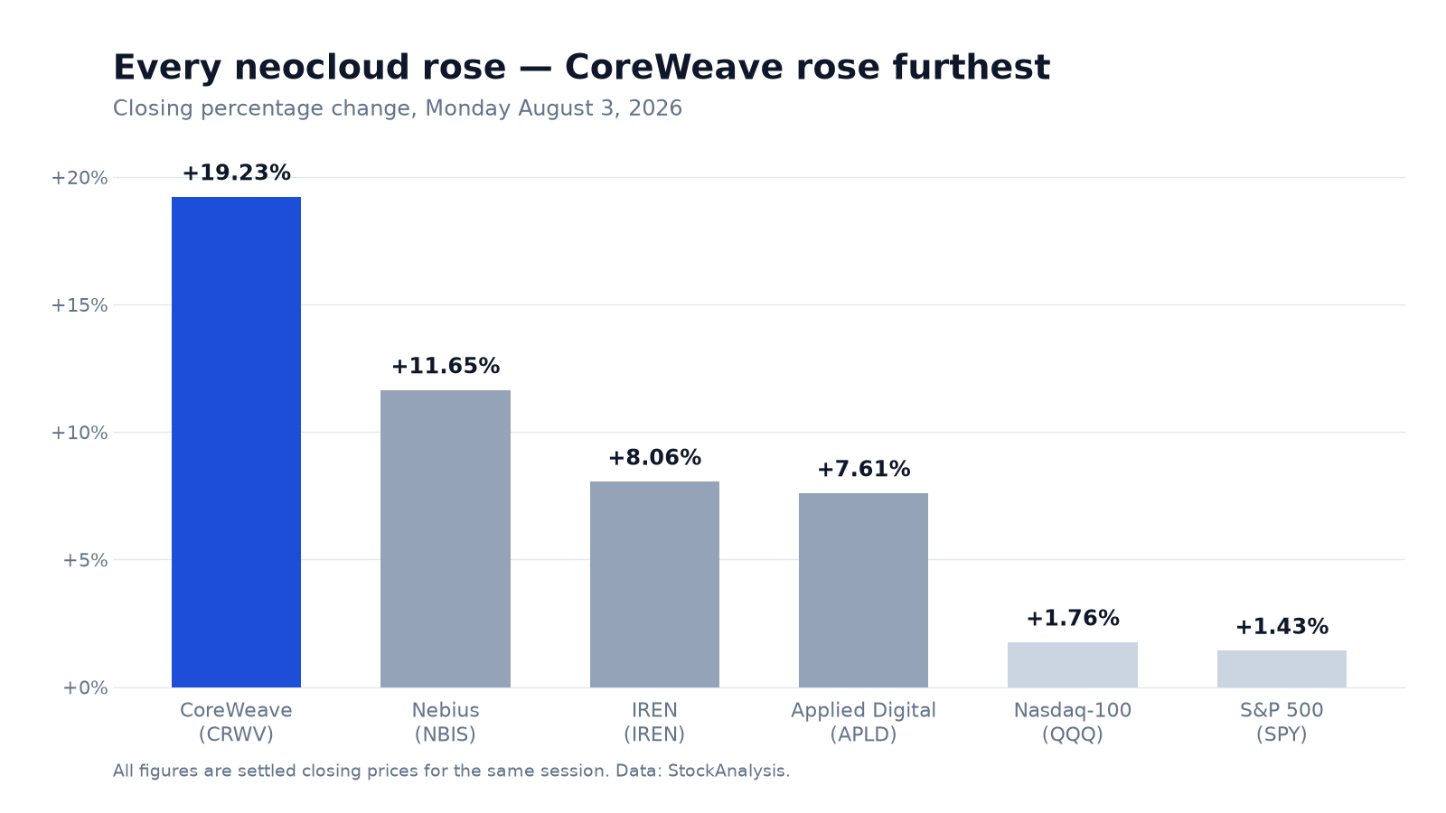 Bar chart of settled closing percentage changes for August 3 2026 showing CoreWeave up 19.23 percent, Nebius up 11.65 percent, IREN up 8.06 percent, Applied Digital up 7.61 percent, the Invesco QQQ Trust up 1.76 percent and the SPDR S and P 500 ETF up 1.43 percent