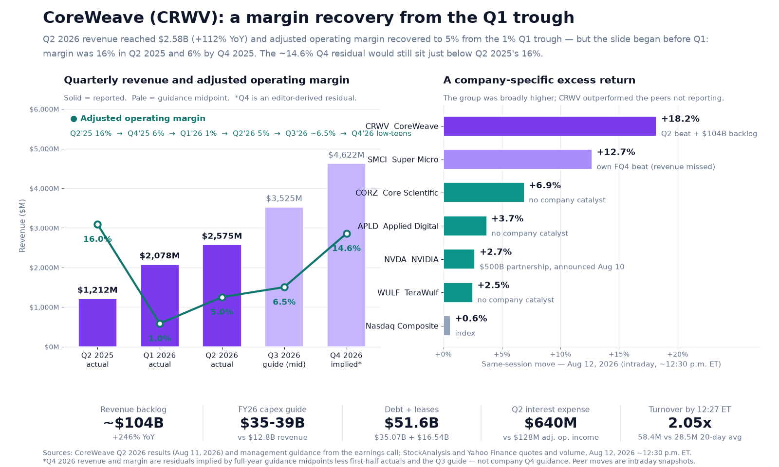 Chart titled 'CoreWeave (CRWV): a margin recovery from the Q1 trough.' Left panel: quarterly revenue bars of $1,212M in Q2 2025, $2,078M in Q1 2026, $2,575M in Q2 2026, a guided $3,525M for Q3 2026 and an editor-derived $4,622M residual for Q4 2026, overlaid with an adjusted operating margin line that falls from 16.0% in Q2 2025 to 1.0% in Q1 2026, recovers to 5.0% in Q2 2026 and 6.5% on Q3 guidance, and reaches 14.6% on the Q4 residual. An annotation gives the full sequence — Q2 2025 16%, Q4 2025 6%, Q1 2026 1%, Q2 2026 5%, Q3 2026 about 6.5%, Q4 2026 low-teens — showing the decline began before the Q1 trough. Right panel: same-session August 12 moves — CoreWeave +18.2% on its Q2 beat and $104B backlog, Super Micro +12.7% on its own fiscal Q4 beat despite a revenue miss, Core Scientific +6.9%, Applied Digital +3.7%, NVIDIA +2.7% on a $500B partnership announced August 10, TeraWulf +2.5%, and the Nasdaq Composite +0.6%. A stat strip shows backlog about $104B (+246% year over year), FY26 capex guidance $35-39B against $12.8B of revenue, debt plus leases of $51.6B ($35.07B plus $16.54B), Q2 interest expense $640M against $128M of adjusted operating income, and turnover by 12:27 p.m. ET at 2.05 times the 20-day average.