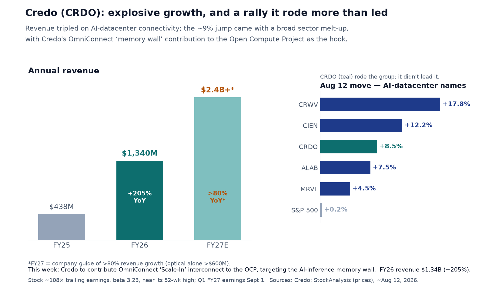 Chart titled 'Credo (CRDO): explosive growth, and a rally it rode more than led.' Left panel: annual revenue rising from $438M in FY25 to $1,340M in FY26 (+205% YoY) to a guided $2.4B-plus in FY27 (over 80% YoY growth), noting optical alone is guided above $600M. Right panel: same-day August 12 moves for AI-datacenter names — CoreWeave (CRWV) +17.8%, Ciena (CIEN) +12.2%, Credo (CRDO) +8.5%, Astera Labs (ALAB) +7.5%, Marvell (MRVL) +4.5%, and the S&P 500 +0.25% — showing CRDO rode the group rather than leading it. Stat strip notes the OmniConnect contribution to the OCP targeting the AI-inference memory wall, FY26 revenue $1.34B (+205%), a ~108x trailing P/E, beta 3.23, and Q1 FY27 earnings on September 1.