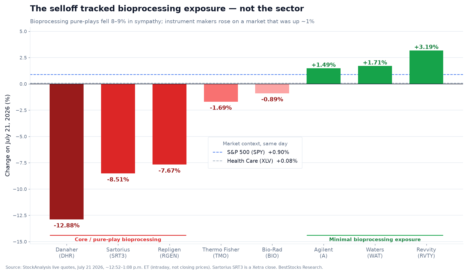 Bar chart of July 21 2026 intraday moves: Danaher -12.88%, Sartorius -8.51%, Repligen -7.67%, Thermo Fisher -1.69%, Bio-Rad -0.89%, Agilent +1.49%, Waters +1.71%, Revvity +3.19%, with SPY +0.90% and XLV +0.08% for context