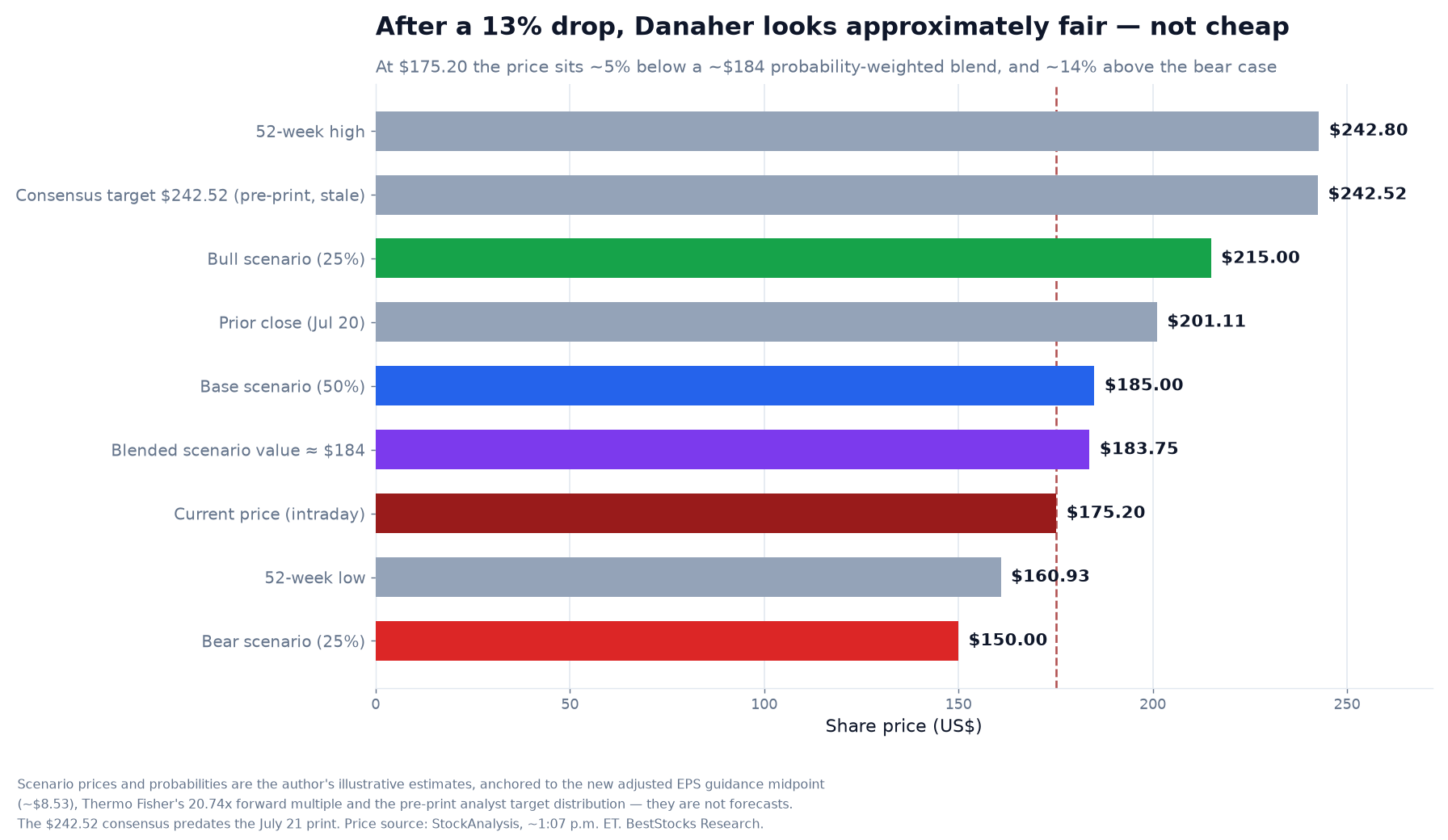 Horizontal bar chart of Danaher price levels: 52-week high $242.80, stale consensus target $242.52, bull scenario $215, prior close $201.11, blended scenario value $184, base scenario $185, current price $175.20, bear scenario $150 and 52-week low $160.93