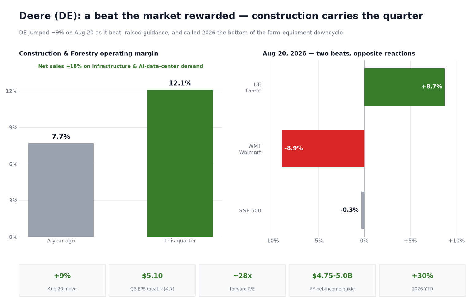 Two-panel chart titled 'Deere (DE): a beat the market rewarded — construction carries the quarter.' Left panel shows Deere's Construction & Forestry operating margin expanding from 7.7% a year ago to 12.1% this quarter, with a note that segment net sales rose 18% on infrastructure and AI-data-center demand. Right panel shows same-day August 20 2026 earnings reactions: Deere up 8.7% and Walmart down 8.9%, while the S&P 500 was about 0.3% lower — two beats, opposite reactions. A stat strip shows a roughly 9% one-day move, Q3 EPS of $5.10 (beating about $4.7), a forward price-to-earnings ratio near 28x, full-year net-income guidance of $4.75 to $5.0 billion, and a 30% year-to-date gain.