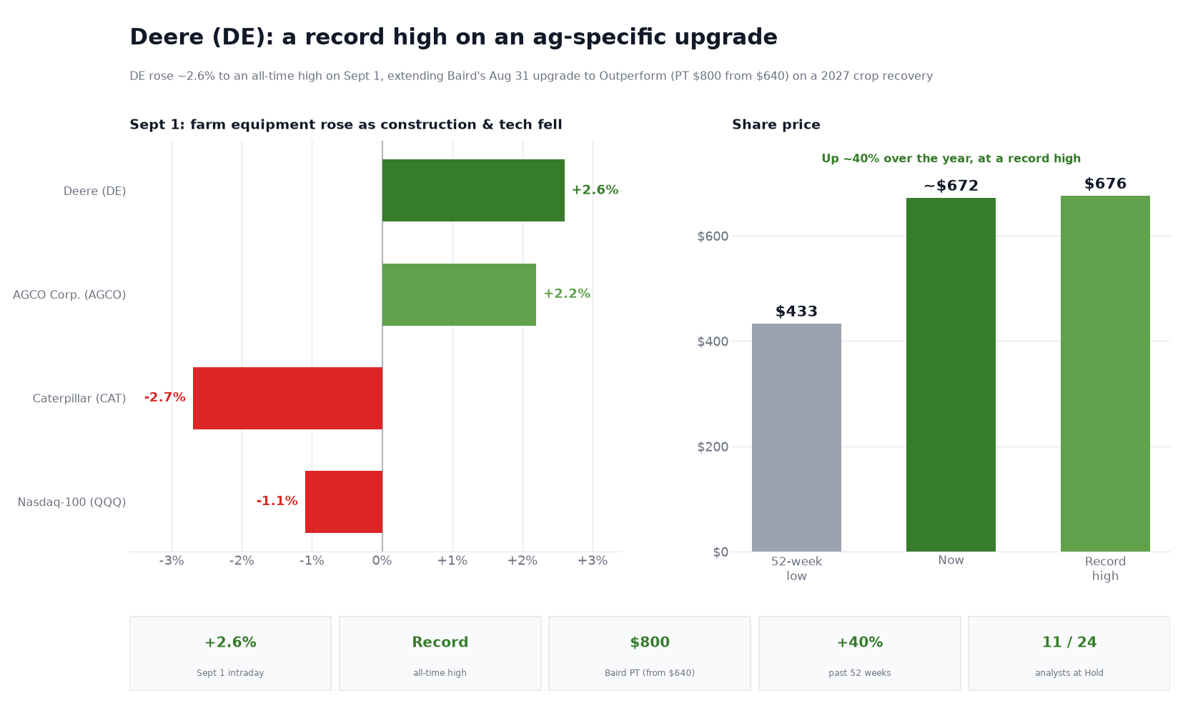 Two-panel chart titled 'Deere (DE): a record high on an ag-specific upgrade.' The left panel shows September 1 stock moves: Deere up 2.6%, AGCO up 2.2%, Caterpillar (CAT) down 2.7%, and the Nasdaq-100 (QQQ) down 1.1% — farm-equipment makers rose while construction machinery and technology fell, isolating an agriculture-specific move rather than a broad rally. The right panel shows Deere's share price — a 52-week low of $433, a current price of about $672, and a record high of $676 — noting the stock is up about 40% over the year and at an all-time high. A stat strip shows the 2.6% intraday move, the record high, Baird's price-target raise to $800 from $640, the roughly 40% 52-week gain, and a split Street with 11 of 24 analysts at Hold (a Buy consensus).