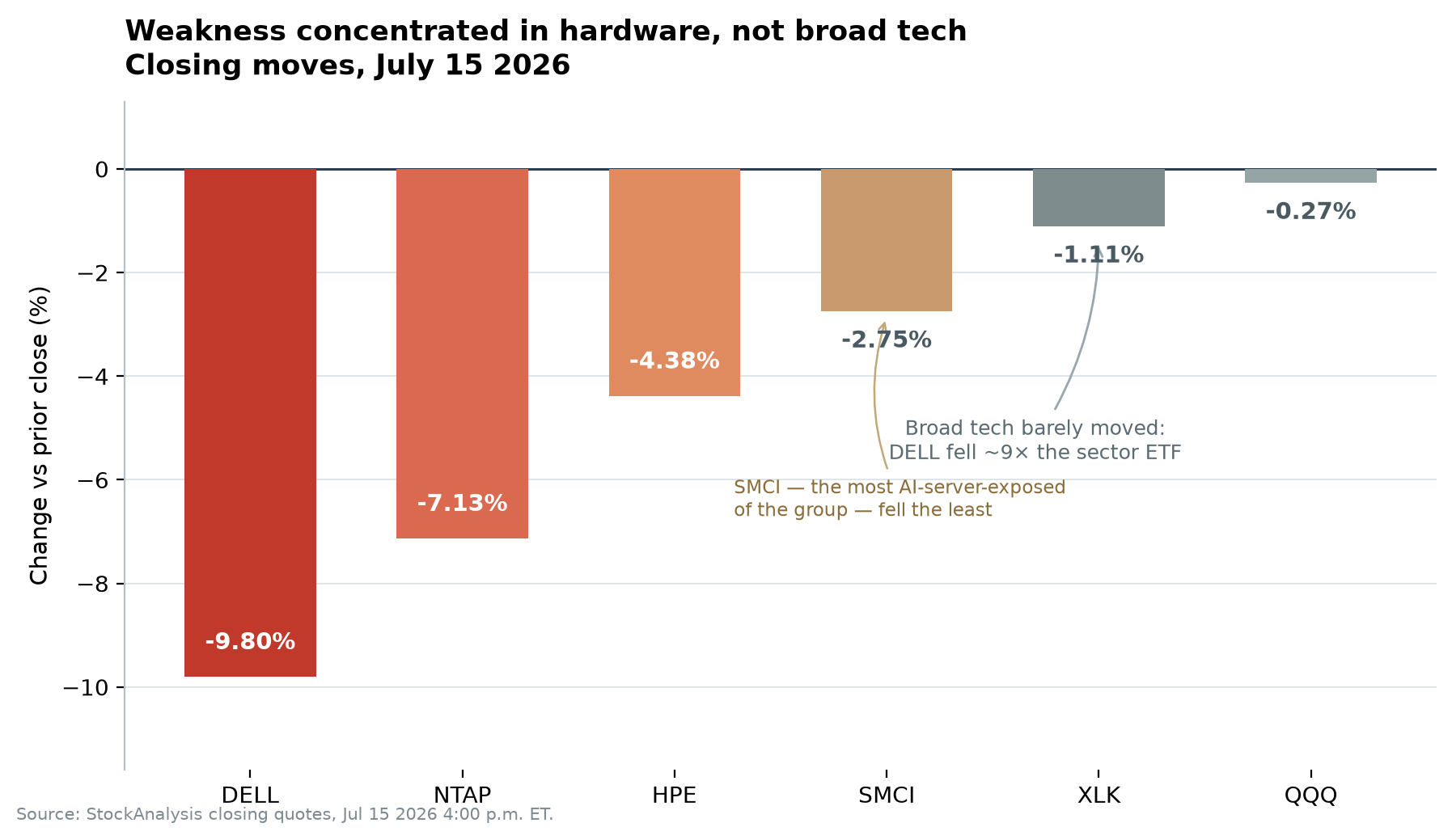 Bar chart of July 15 2026 closing moves: DELL -9.80%, NTAP -7.13%, HPE -4.38%, SMCI -2.75%, XLK -1.11%, QQQ -0.27%