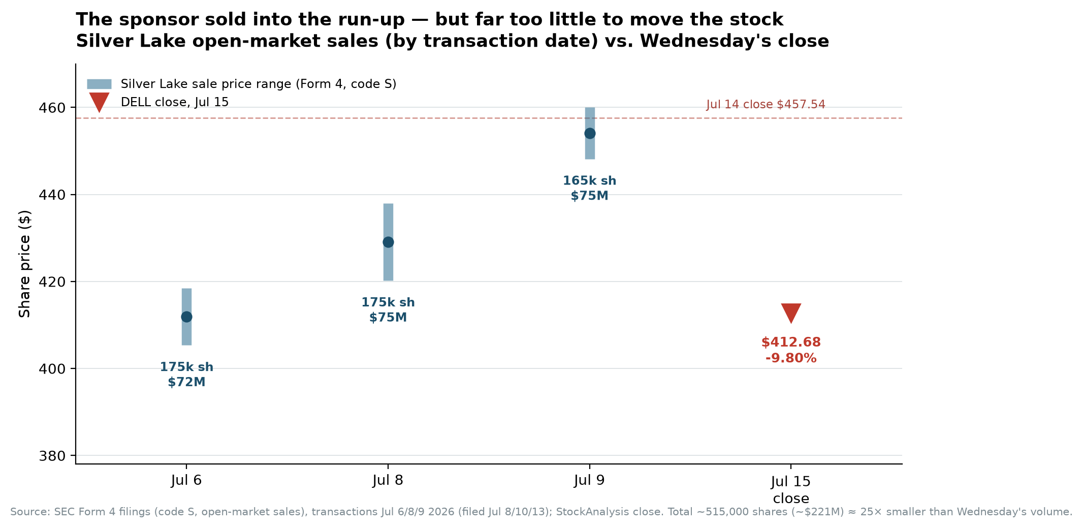 Chart of Silver Lake's open-market Dell sales on July 6, 8 and 9 2026 at rising prices from about $405 to $460, against Dell's July 15 close of $412.68