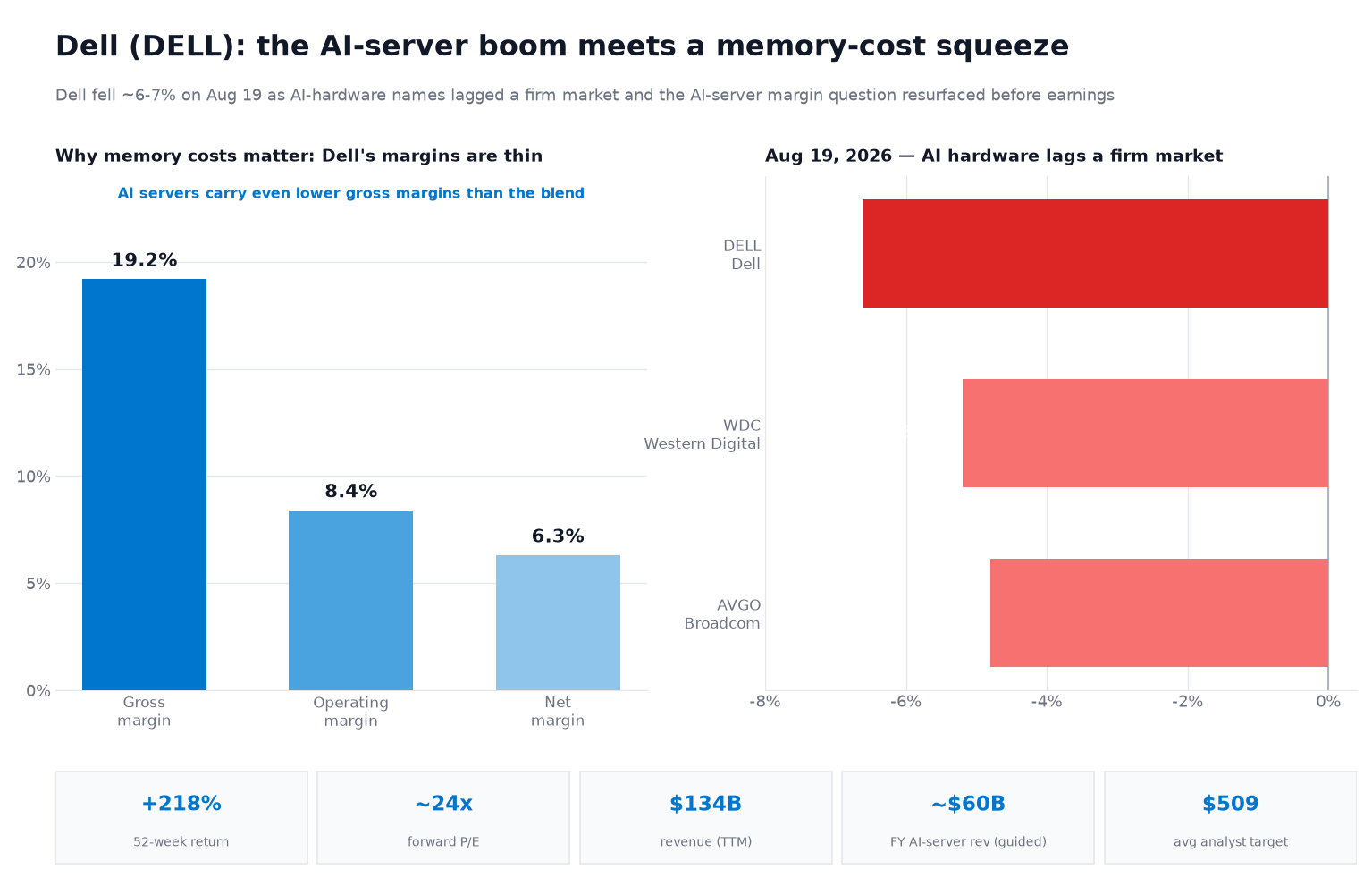 Two-panel chart titled 'Dell (DELL): the AI-server boom meets a memory-cost squeeze.' Left panel shows Dell's thin margins — a gross margin of 19.2%, operating margin of 8.4%, and net margin of 6.3% (StockAnalysis) — with a note that AI servers carry even lower gross margins than the blend. Right panel shows same-day August 19 2026 declines as AI-hardware names lagged a firm market: Dell down 6.6%, Western Digital down 5.2%, and Broadcom down 4.8%. A stat strip shows a 218% 52-week return, a forward price-to-earnings ratio near 24x, $134 billion of trailing revenue, roughly $60 billion of full-year AI-server revenue guided, and a $509 average analyst price target.