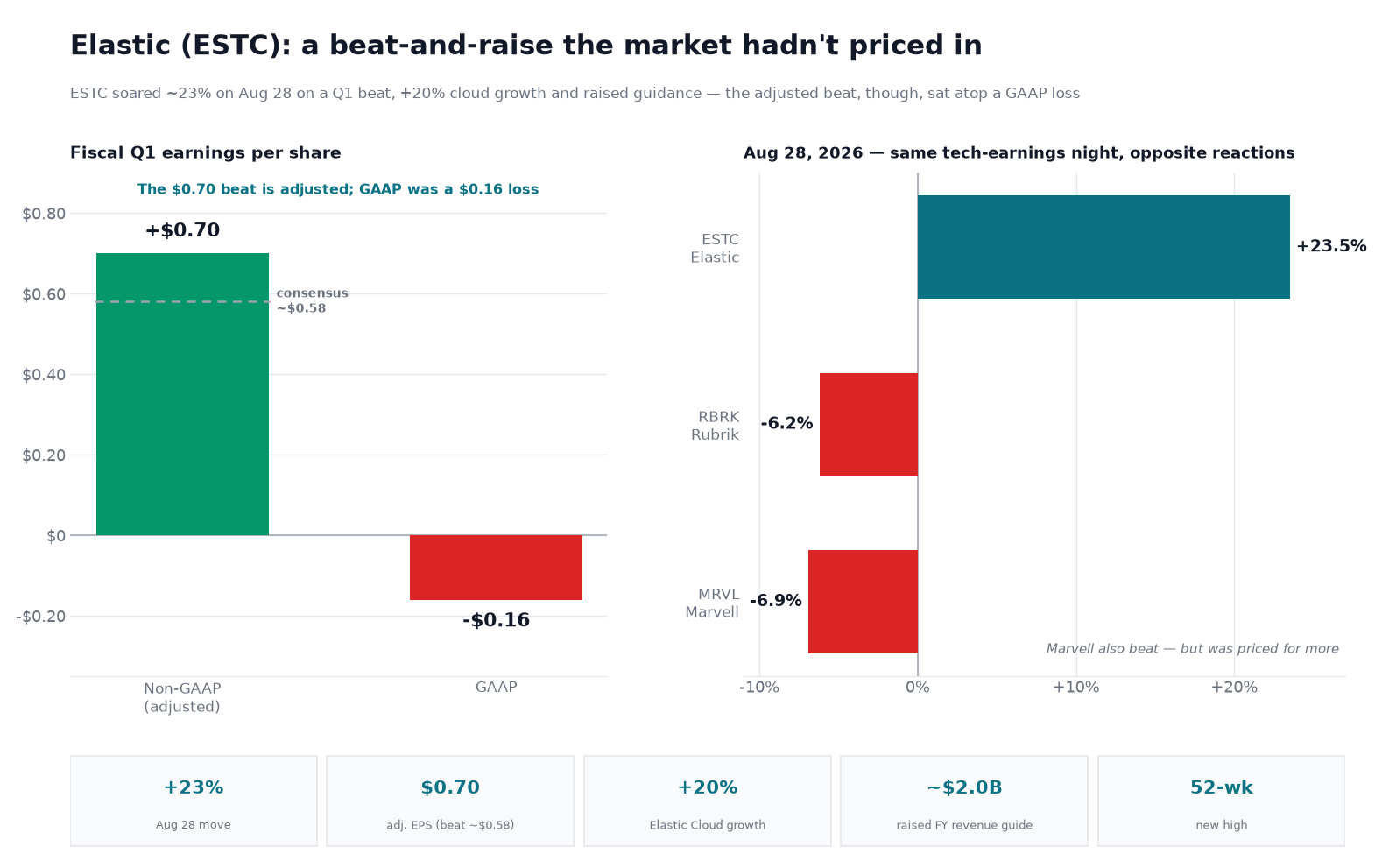 Two-panel chart titled 'Elastic (ESTC): a beat-and-raise the market hadn't priced in.' The left panel compares fiscal Q1 earnings per share: a non-GAAP (adjusted) figure of +$0.70, above the ~$0.58 consensus marked by a dashed line, versus a GAAP figure of −$0.16, a loss — a note reads that the $0.70 beat is adjusted while GAAP was a $0.16 loss. The right panel shows same-day August 28, 2026 stock reactions on a busy tech-earnings night: Elastic up 23.5%, Rubrik down 6.2%, and Marvell down 6.9%, with a note that Marvell also beat but was priced for more. A stat strip shows a 23% one-day move, adjusted EPS of $0.70 (beating about $0.58), Elastic Cloud growth of 20%, a raised full-year revenue guide of about $2.0 billion, and a new 52-week high.