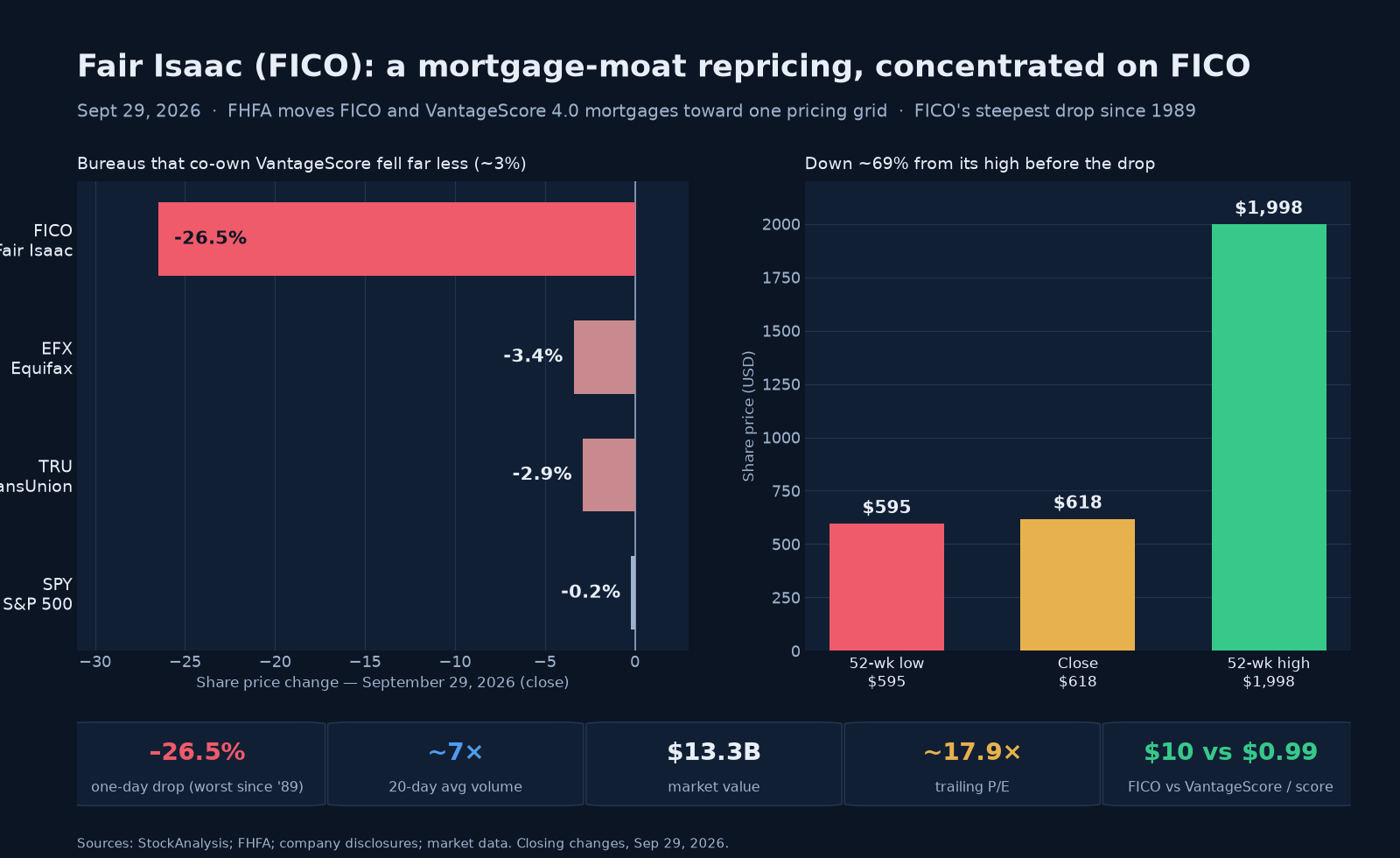 Two-panel chart titled 'Fair Isaac (FICO): a mortgage-moat repricing, concentrated on FICO.' The left panel shows September 29 stock moves: Fair Isaac down about 26.5%, Equifax down about 3.4%, TransUnion down about 2.9%, and the S&P 500 down about 0.2% — the two credit bureaus that jointly own the rival VantageScore fell far less than FICO, a small fraction of its collapse. The right panel shows FICO's share price: a fresh 52-week low of about $595, a close of about $618, and a 52-week high of about $1,998 — the stock down roughly 69% from that high. A stat strip shows the roughly 26.5% one-day drop, volume about 7 times the 20-day average, a $13 billion market value, a trailing price-to-earnings ratio near 18, and the $10.00-versus-$0.99 per-score price gap versus VantageScore.