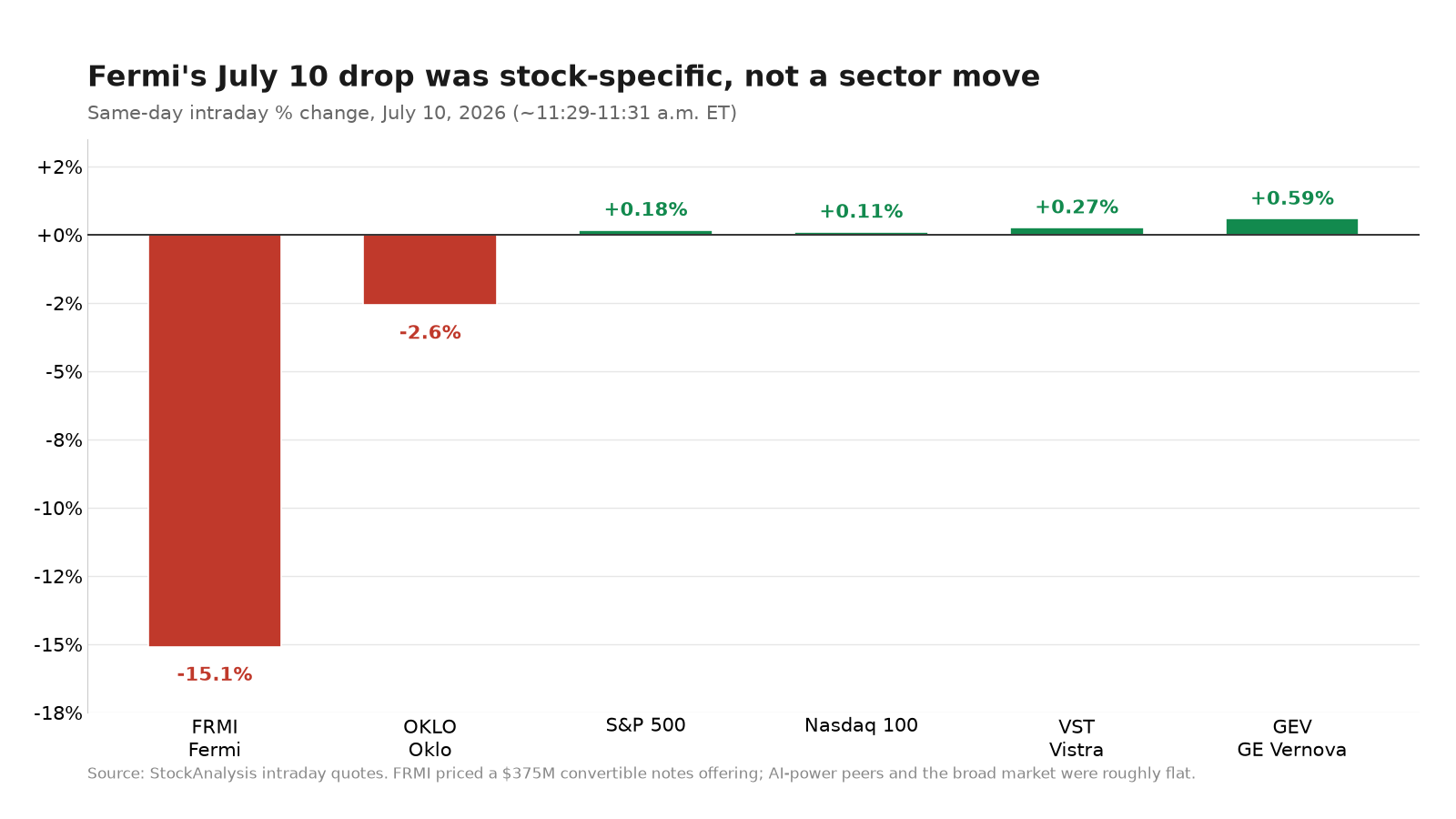 Diverging bar chart of same-day July 10, 2026 percentage moves: Fermi (FRMI) down 15.1%, Oklo (OKLO) down 2.6%, GE Vernova (GEV) up 0.6%, Vistra (VST) up 0.3%, and the S&P 500 up 0.2%, showing FRMI's move was stock-specific