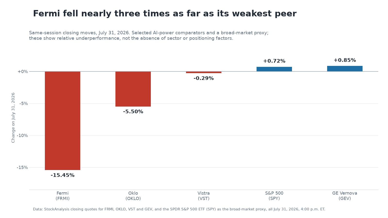 Bar chart of same-day July 31 2026 closing moves showing Fermi down 15.45%, Oklo down 5.50%, Vistra down 0.29%, the SPDR S&P 500 ETF up 0.72% and GE Vernova up 0.85%