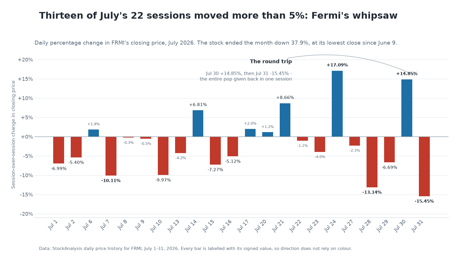 Diverging bar chart of Fermi's daily percentage change in closing price for each of the 22 trading sessions in July 2026, showing thirteen sessions that moved more than 5 percent, including a 17.09% gain on July 24, a 13.14% loss on July 28, a 14.85% gain on July 30 and a 15.45% loss on July 31