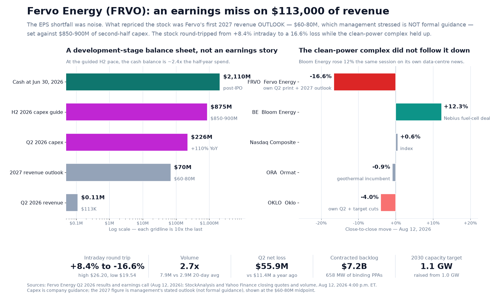 Chart titled 'Fervo Energy (FRVO): an earnings miss on $113,000 of revenue.' Left panel, on a logarithmic scale, compares five figures: cash at June 30 2026 of $2,110M, second-half 2026 capex guidance of $875M (a $850-900M range), Q2 2026 capex of $226M (up 110% year over year), the 2027 revenue outlook of $70M (a $60-80M range that management said is not formal guidance), and Q2 2026 revenue of $0.11M ($113,000) — showing revenue four orders of magnitude below the spending. Right panel shows close-to-close moves on August 12 2026: Fervo Energy down 16.6% on its own Q2 print and 2027 outlook, Bloom Energy up 12.3% on renewed attention to a Nebius fuel-cell deployment, the Nasdaq Composite up 0.6%, Ormat down 0.9%, and Oklo down 4.0% on its own Q2 and analyst target cuts. A stat strip shows the intraday round trip from plus 8.4% to minus 16.6% (high $26.20, low $19.54), volume at 2.7 times the 20-day average, a Q2 net loss of $55.9M against $11.4M a year ago, a $7.2B contracted backlog covering 658 MW of binding PPAs, and a 2030 capacity target of 1.1 GW raised from 1.0 GW.