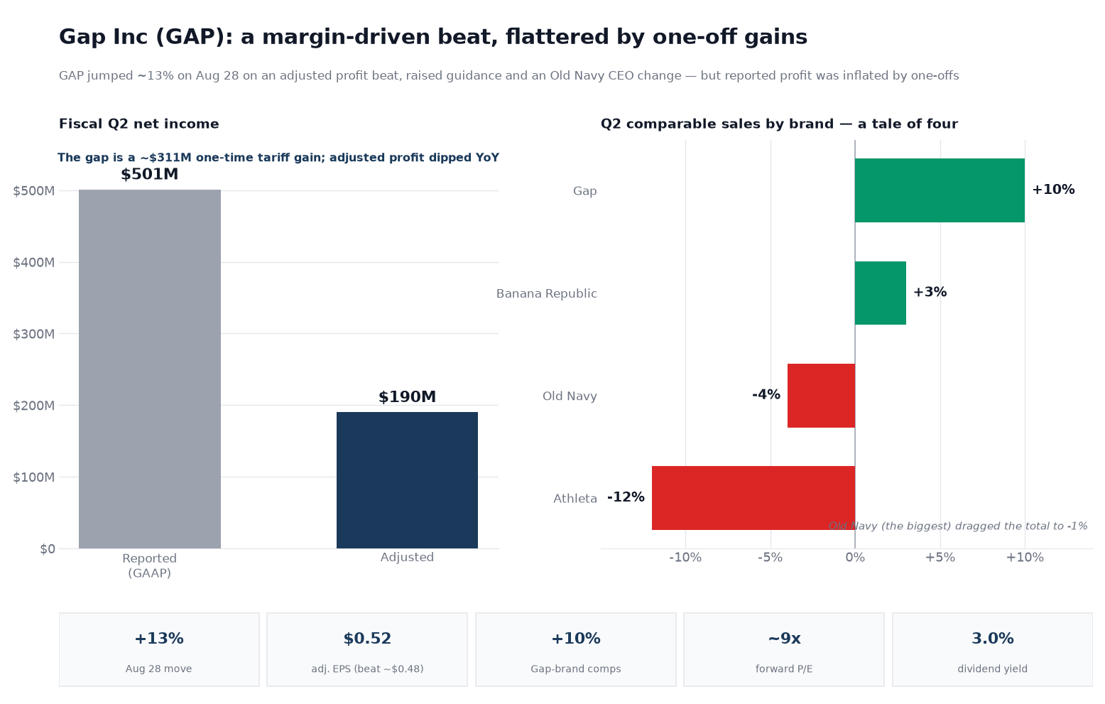 Two-panel chart titled 'Gap Inc (GAP): a margin-driven beat, flattered by one-off gains.' The left panel compares fiscal Q2 net income: reported (GAAP) of $501 million versus adjusted of $190 million — a note explains the gap is a roughly $311 million one-time tariff gain and that adjusted profit actually dipped year over year. The right panel shows fiscal Q2 comparable-sales growth by brand: the Gap brand up 10%, Banana Republic up 3%, Old Navy down 4%, and Athleta down 12% — a note explains that Old Navy, the biggest brand, dragged the total to minus 1%. A stat strip shows a 13% one-day move, adjusted EPS of $0.52 (beating about $0.48), Gap-brand comps up 10%, a forward price-to-earnings ratio near 9x, and a 3.0% dividend yield.