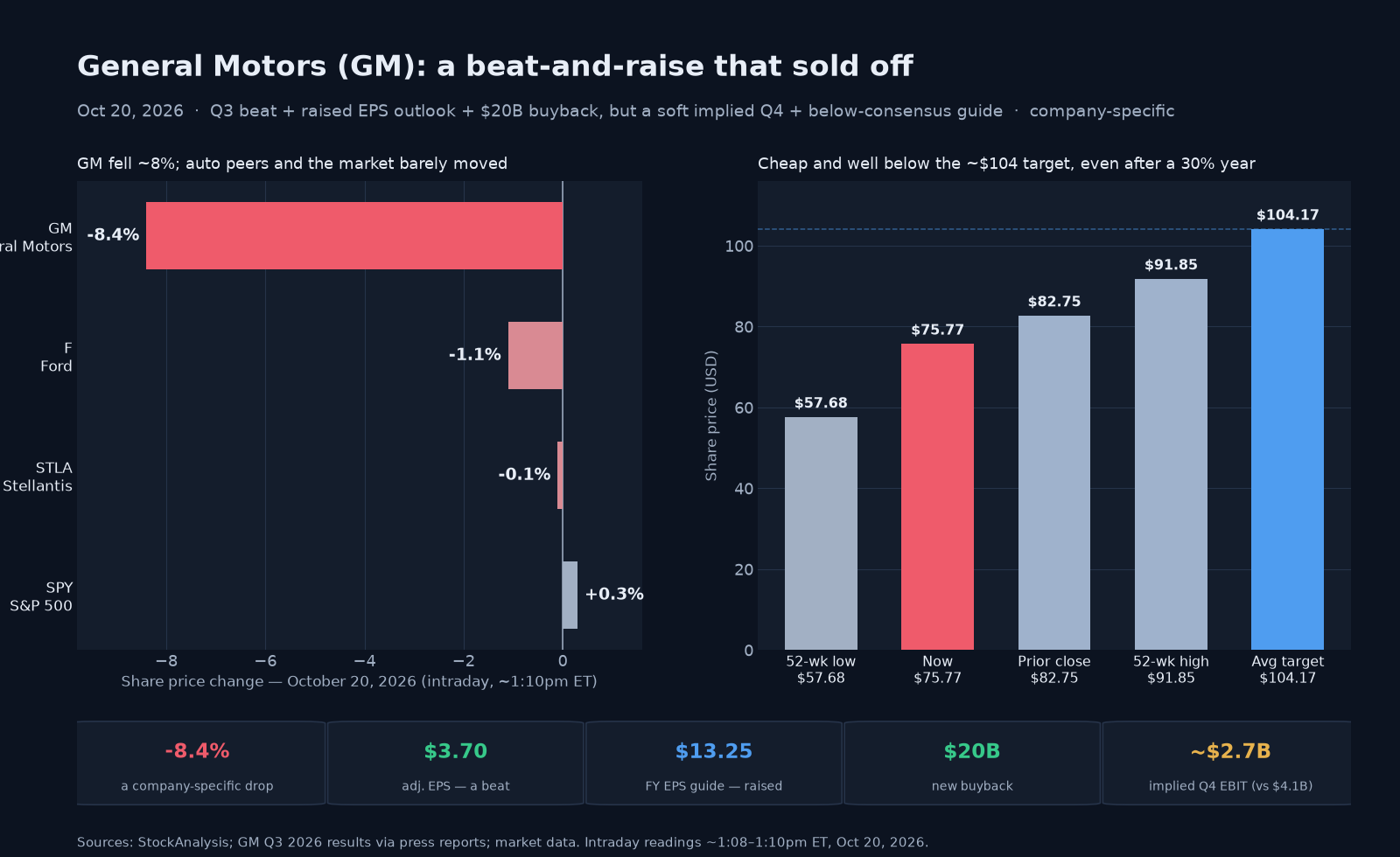 Two-panel chart titled 'General Motors (GM): a beat-and-raise that sold off.' The left panel shows October 20 intraday moves: General Motors down about 8.4%, while Ford (down 1.1%), Stellantis (roughly flat) and the S&P 500 (up 0.3%) barely moved — a company-specific drop. The right panel shows context: a $82.75 prior close, the roughly $75.77 current price, the $57.68 52-week low, the roughly $104 average analyst target above the price, and the $91.85 52-week high. A stat strip shows the roughly 8% drop, adjusted EPS of $3.70 beating $3.63, a raised full-year EPS midpoint of $13.25, a $20 billion buyback, and roughly $2.7 billion of implied fourth-quarter EBIT versus $4.1 billion in the third quarter.