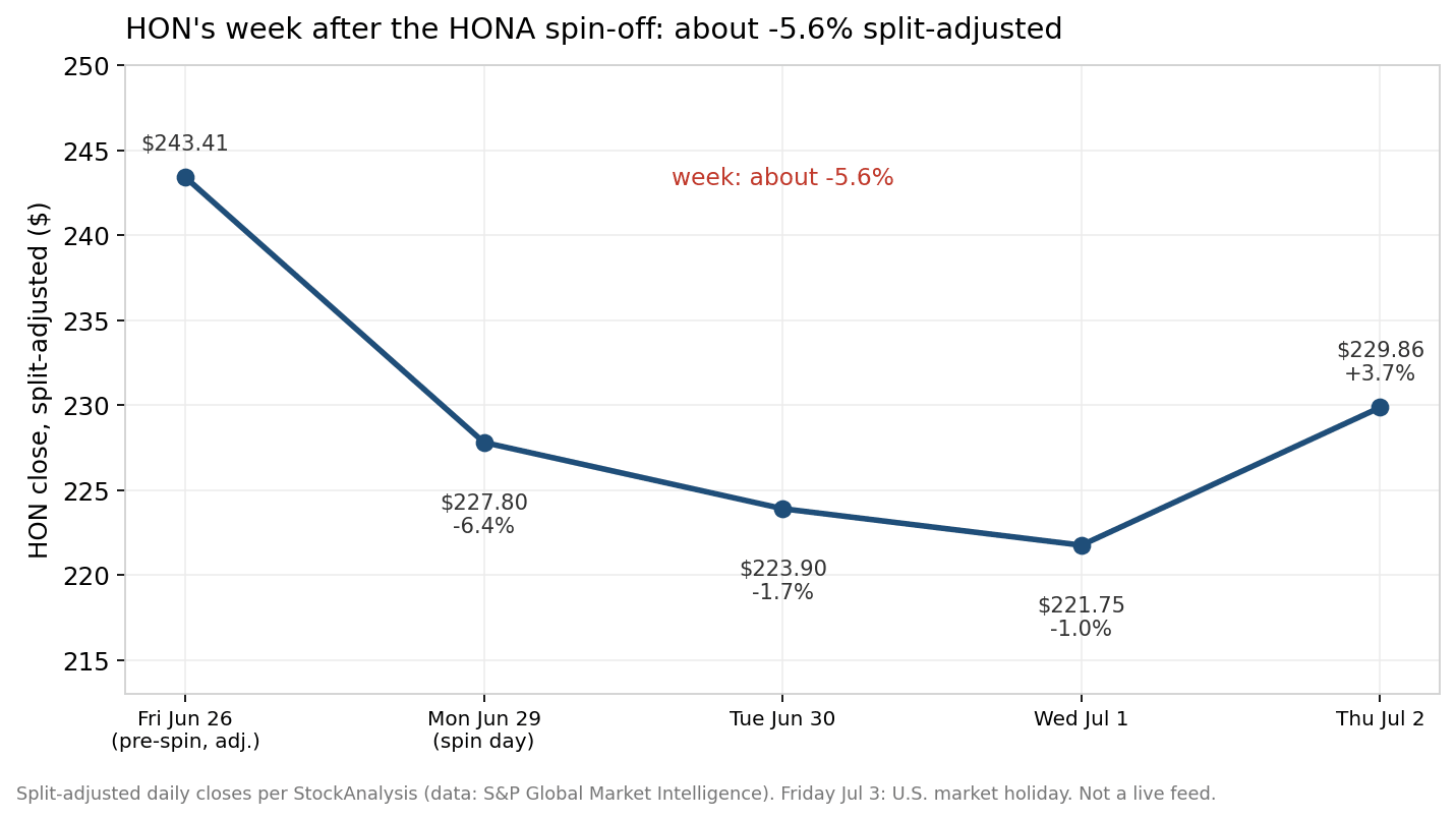 Line chart of HON split-adjusted closes for the week of June 29, 2026: $243.41 pre-spin, $227.80 Monday, $223.90 Tuesday, $221.75 Wednesday, recovering to $229.86 Thursday, a roughly 5.6% weekly decline.