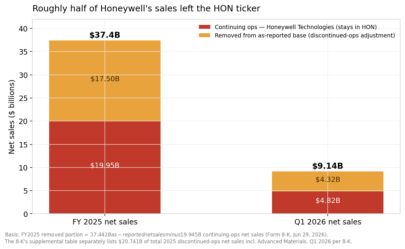 Stacked bar chart showing that continuing operations kept $19.9 billion of Honeywell's $37.4 billion in 2025 as-reported net sales, with $17.5 billion removed from the base as the discontinued-operations adjustment.