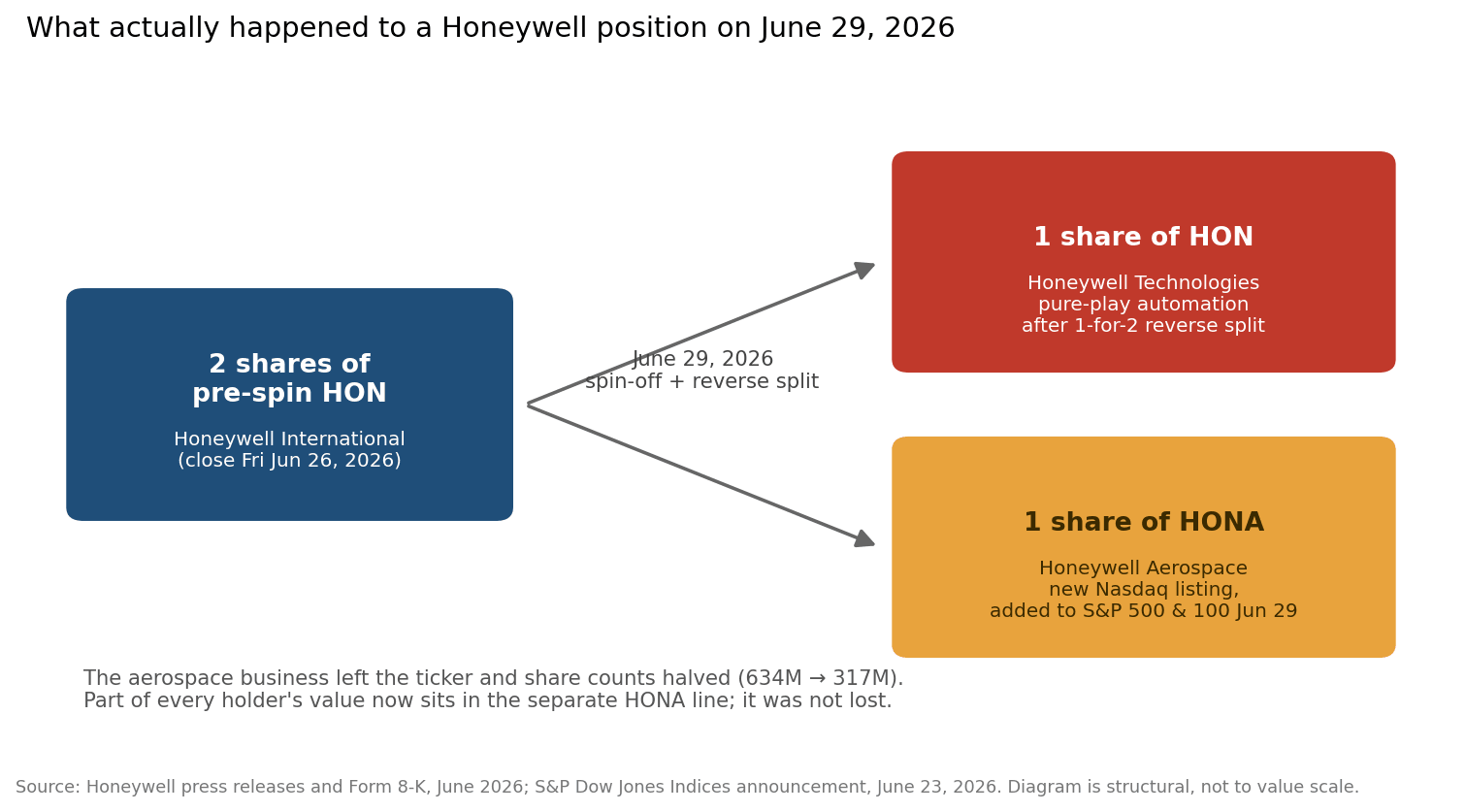 Diagram showing two pre-spin Honeywell shares becoming one post-split HON share plus one HONA share on June 29, 2026.