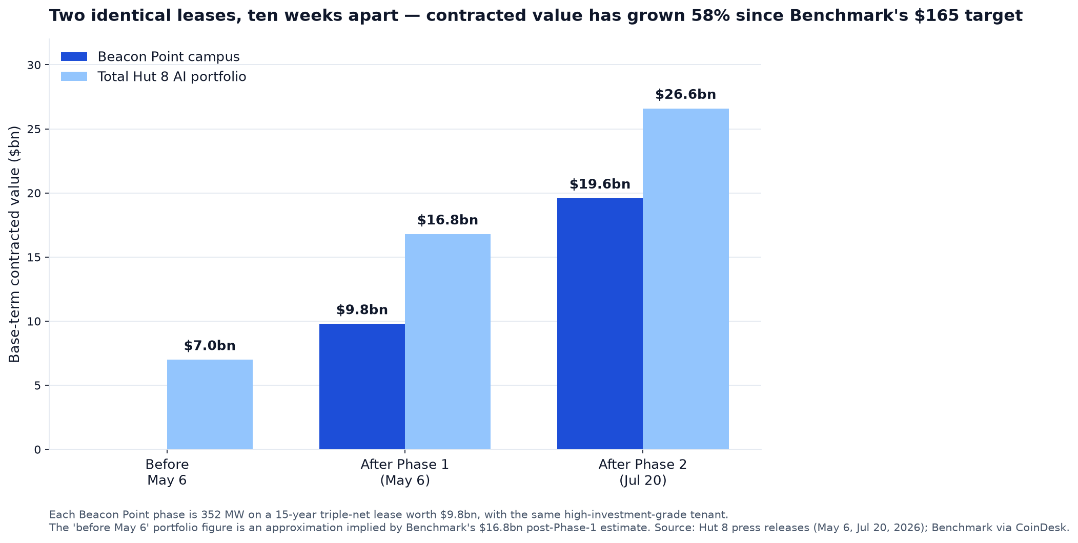 Bar chart showing Hut 8 contracted value rising from about $7 billion before May 6 2026 to $16.8 billion after the Phase 1 Beacon Point lease and $26.6 billion after Phase 2, with the campus itself going from $9.8 billion to $19.6 billion
